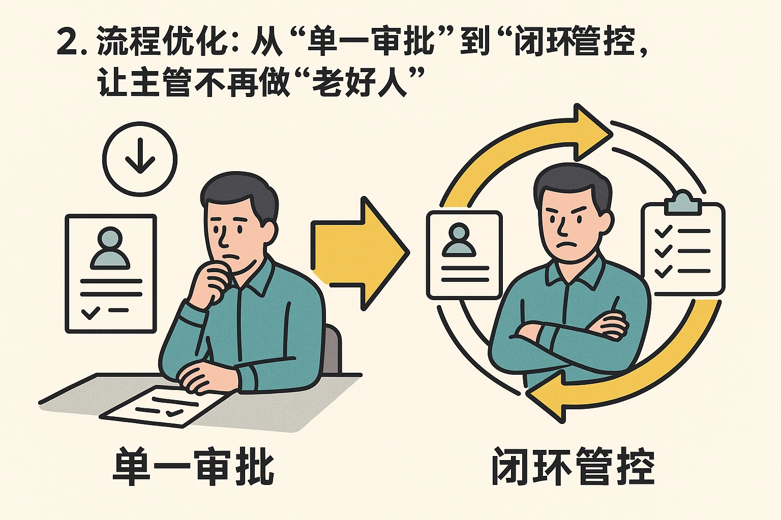 2. 流程优化:从“单一审批”到“闭环管控”,让主管不再做“老好人”