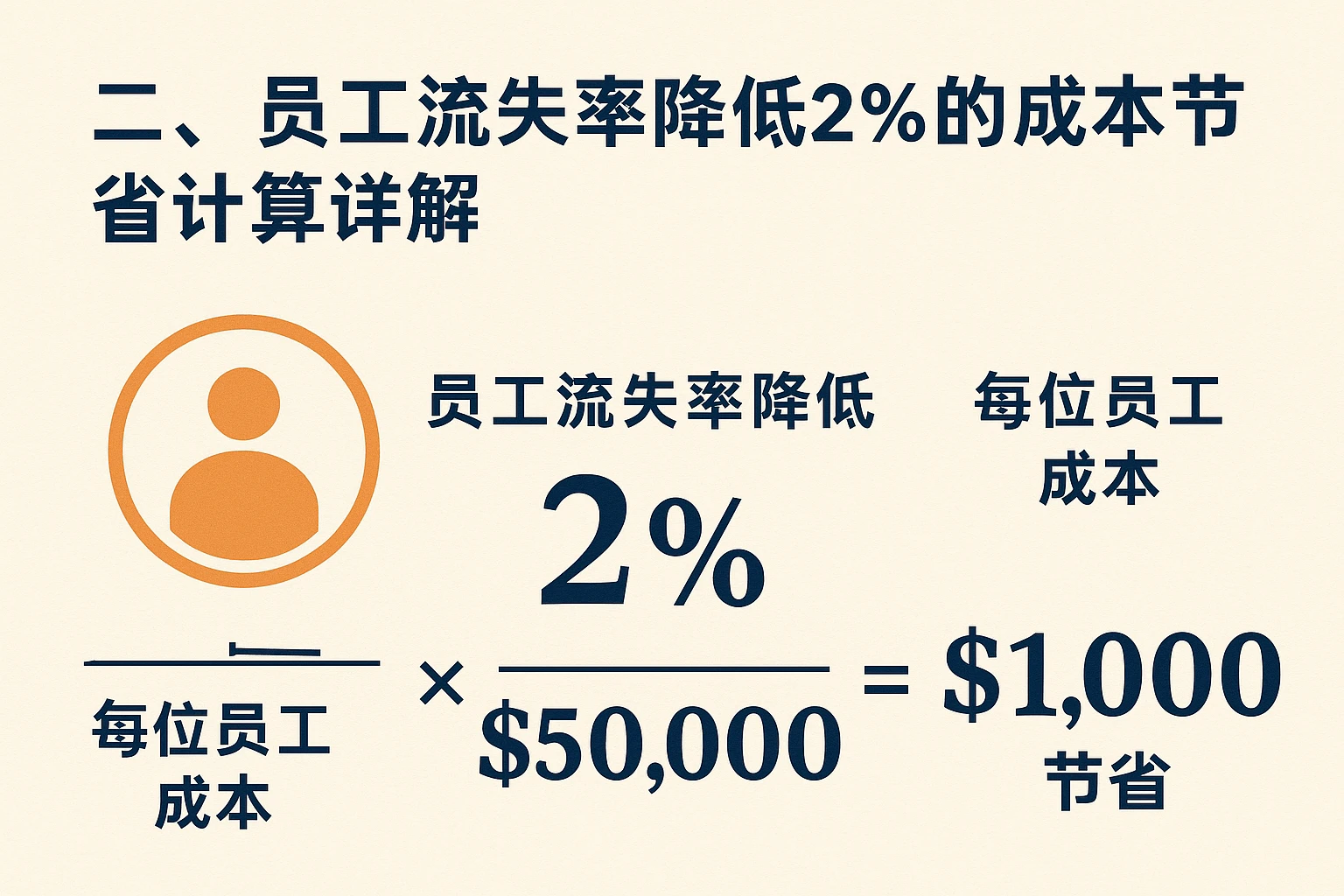 二、员工流失率降低2%的成本节省计算详解