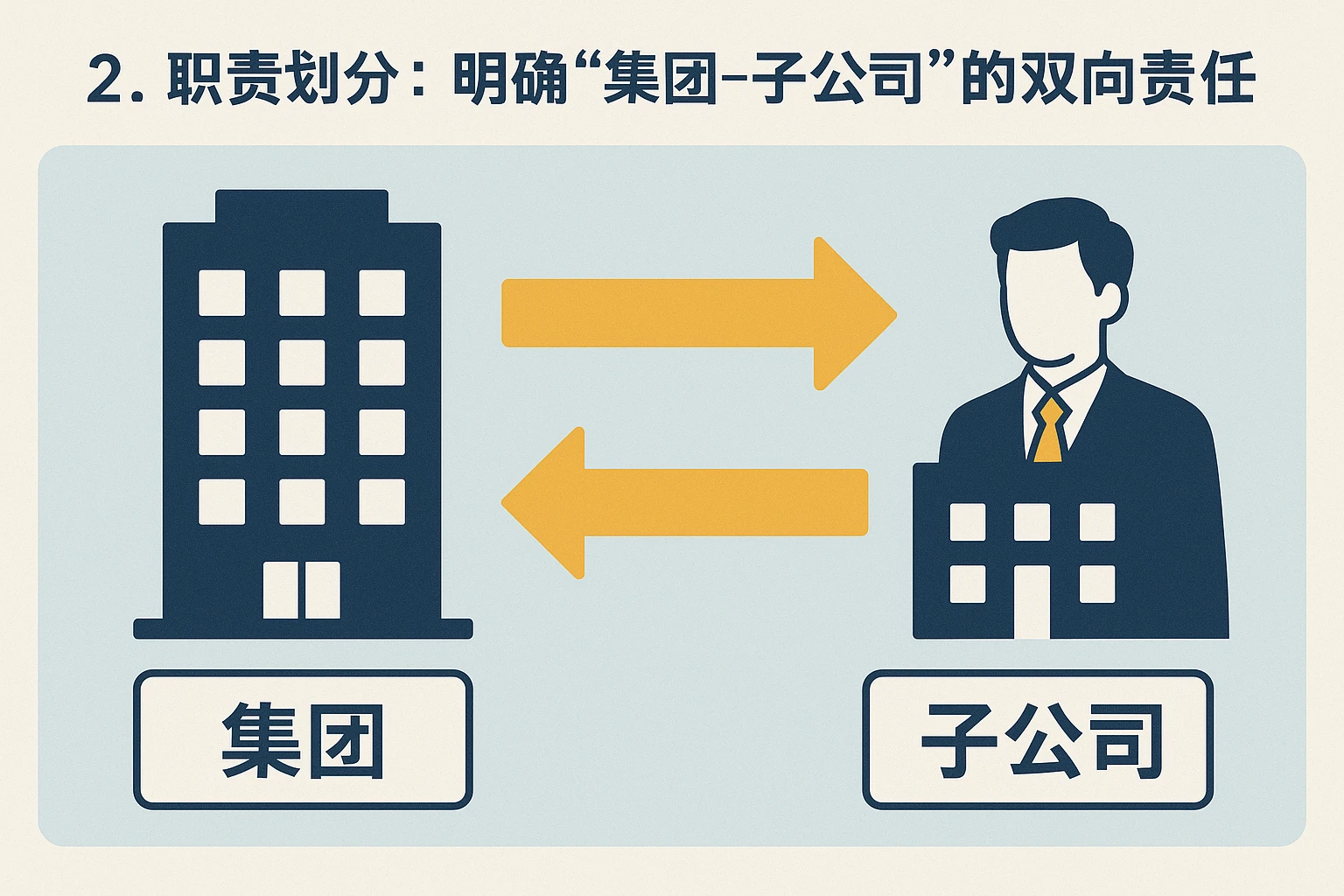 2. 职责划分:明确“集团-子公司”的双向责任