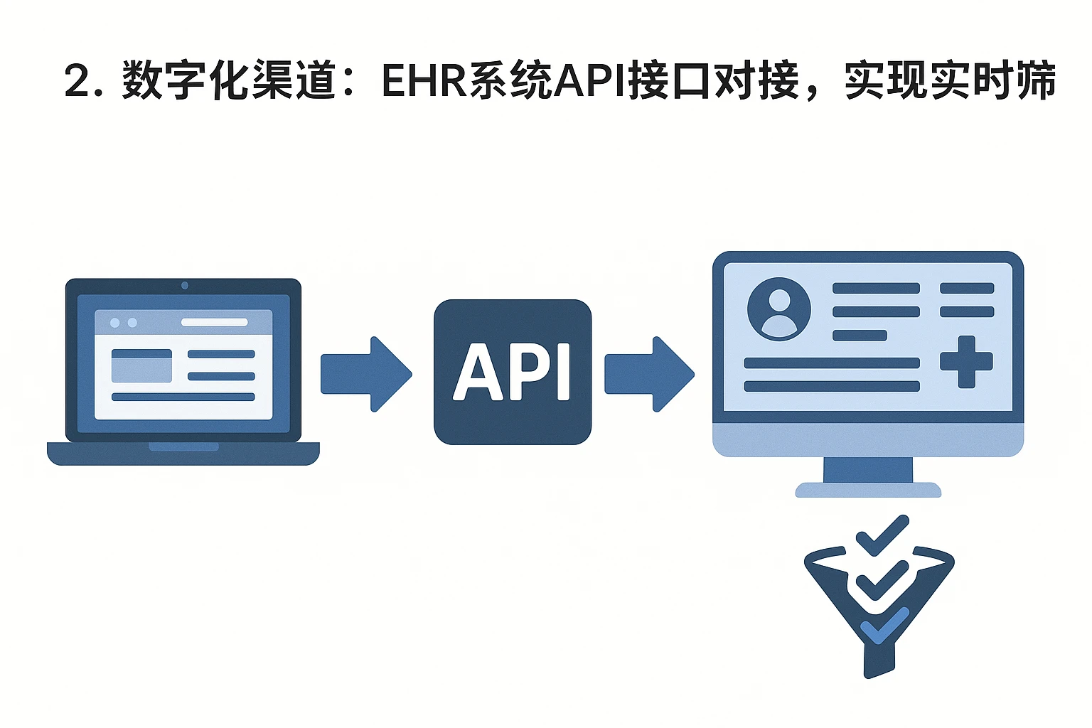 2. 数字化渠道：EHR系统API接口对接，实现实时筛选