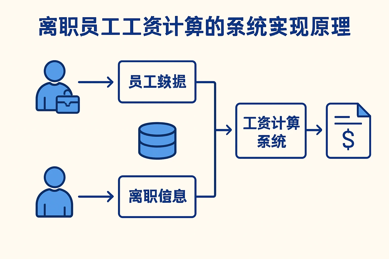 离职员工工资计算的系统实现原理
