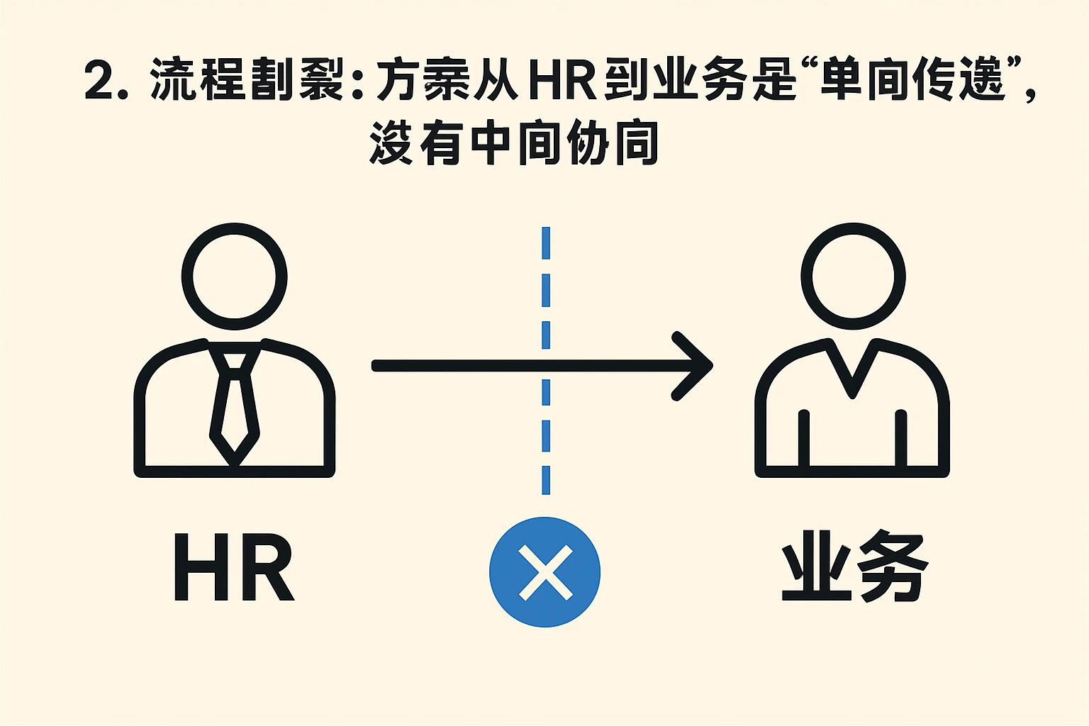 2. 流程割裂:方案从HR到业务是“单向传递”,没有中间协同