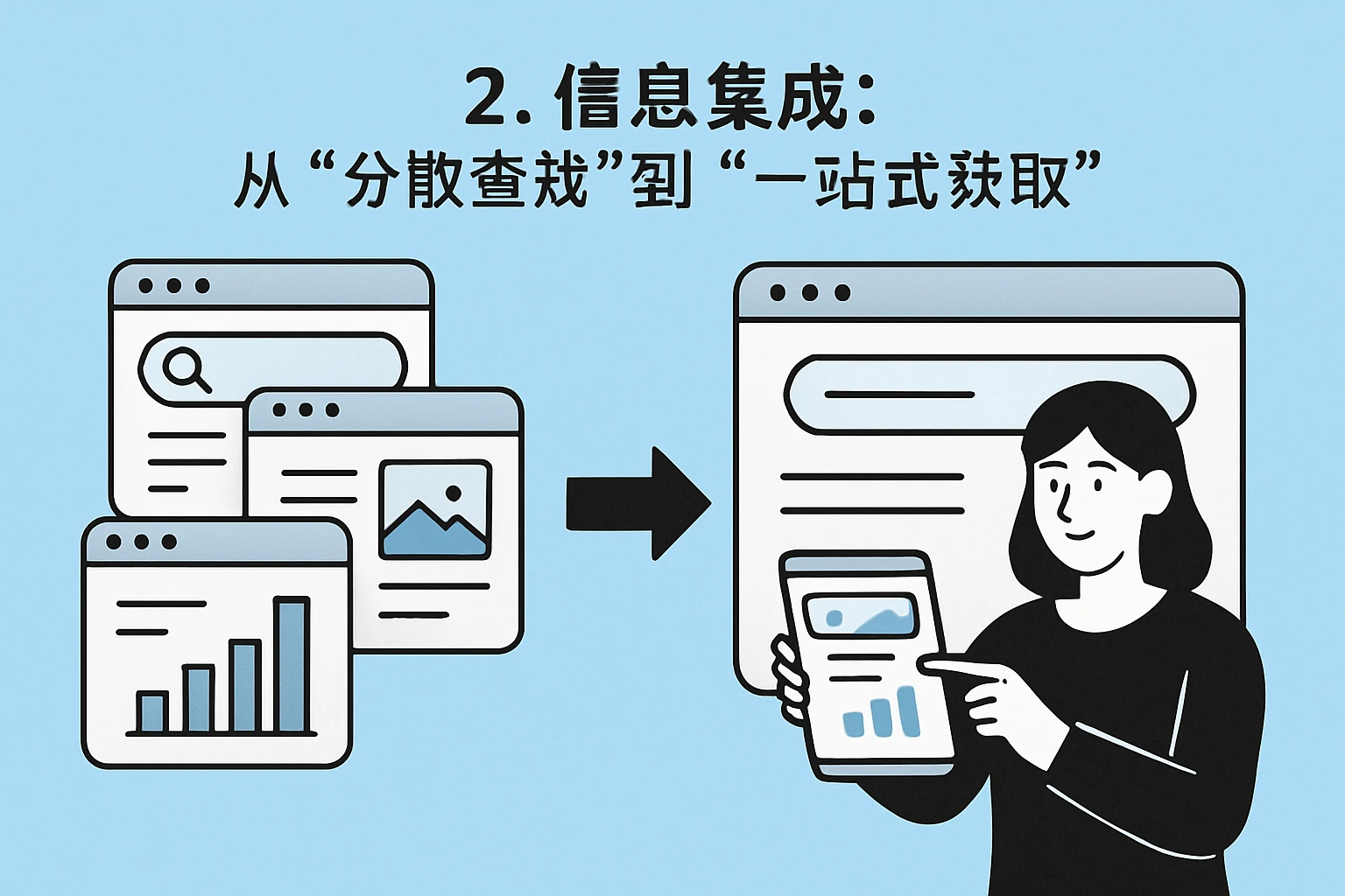 2. 信息集成:从“分散查找”到“一站式获取”
