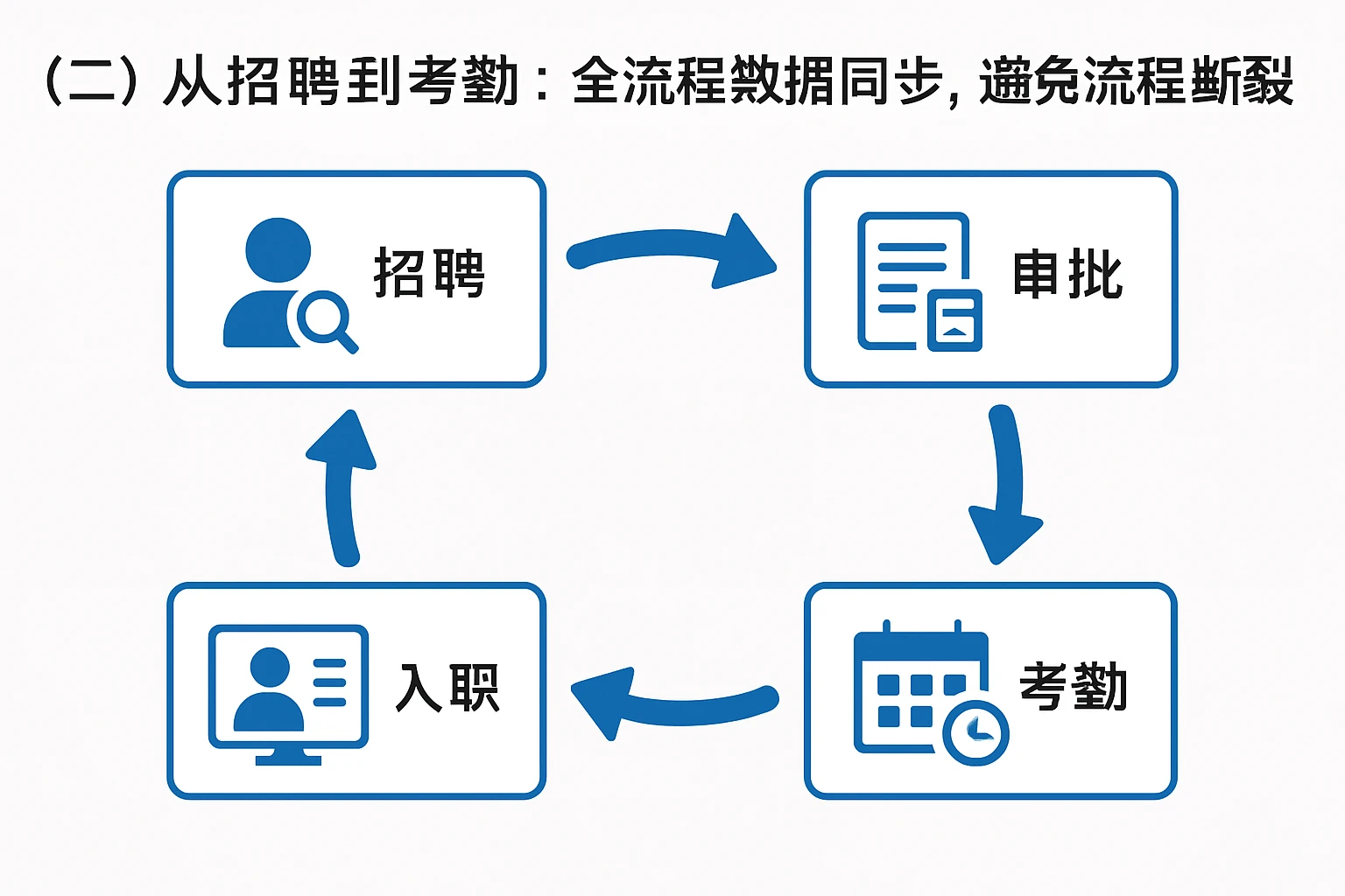 （二）从招聘到考勤：全流程数据同步，避免流程断裂