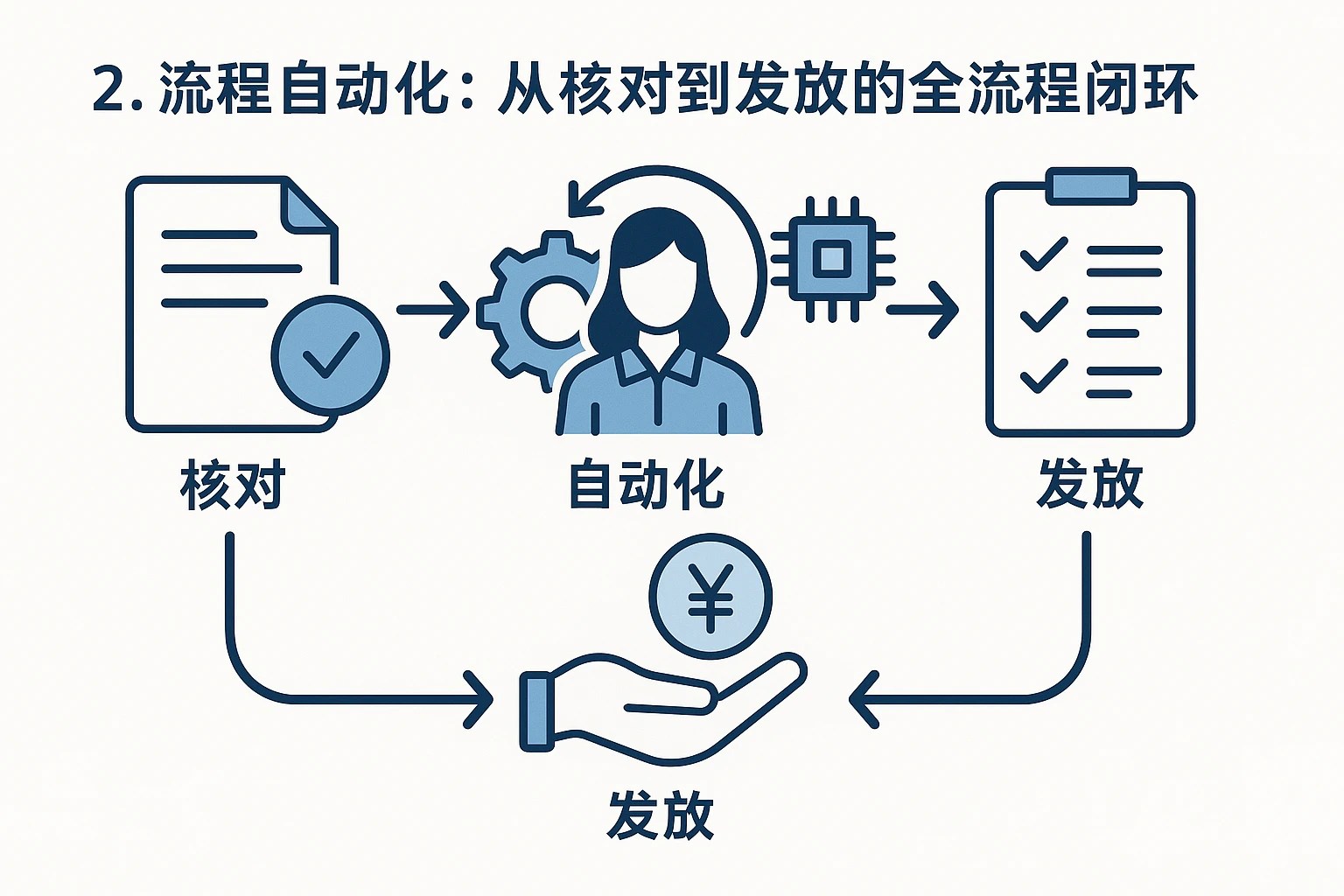 2. 流程自动化:从核对到发放的全流程闭环