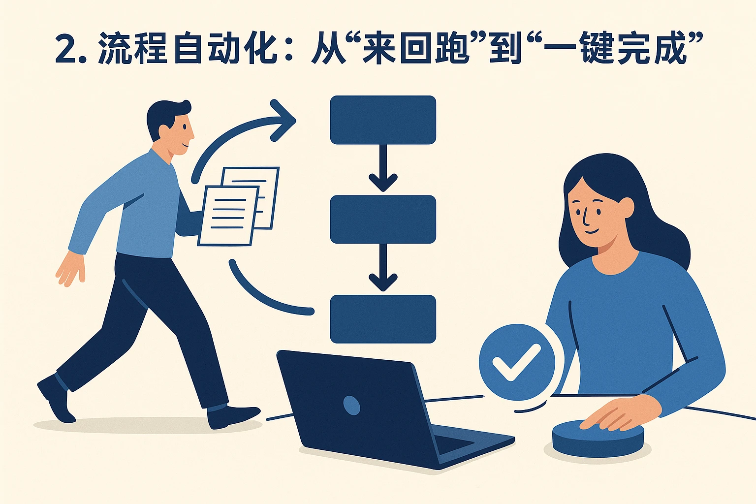 2. 流程自动化：从“来回跑”到“一键完成”