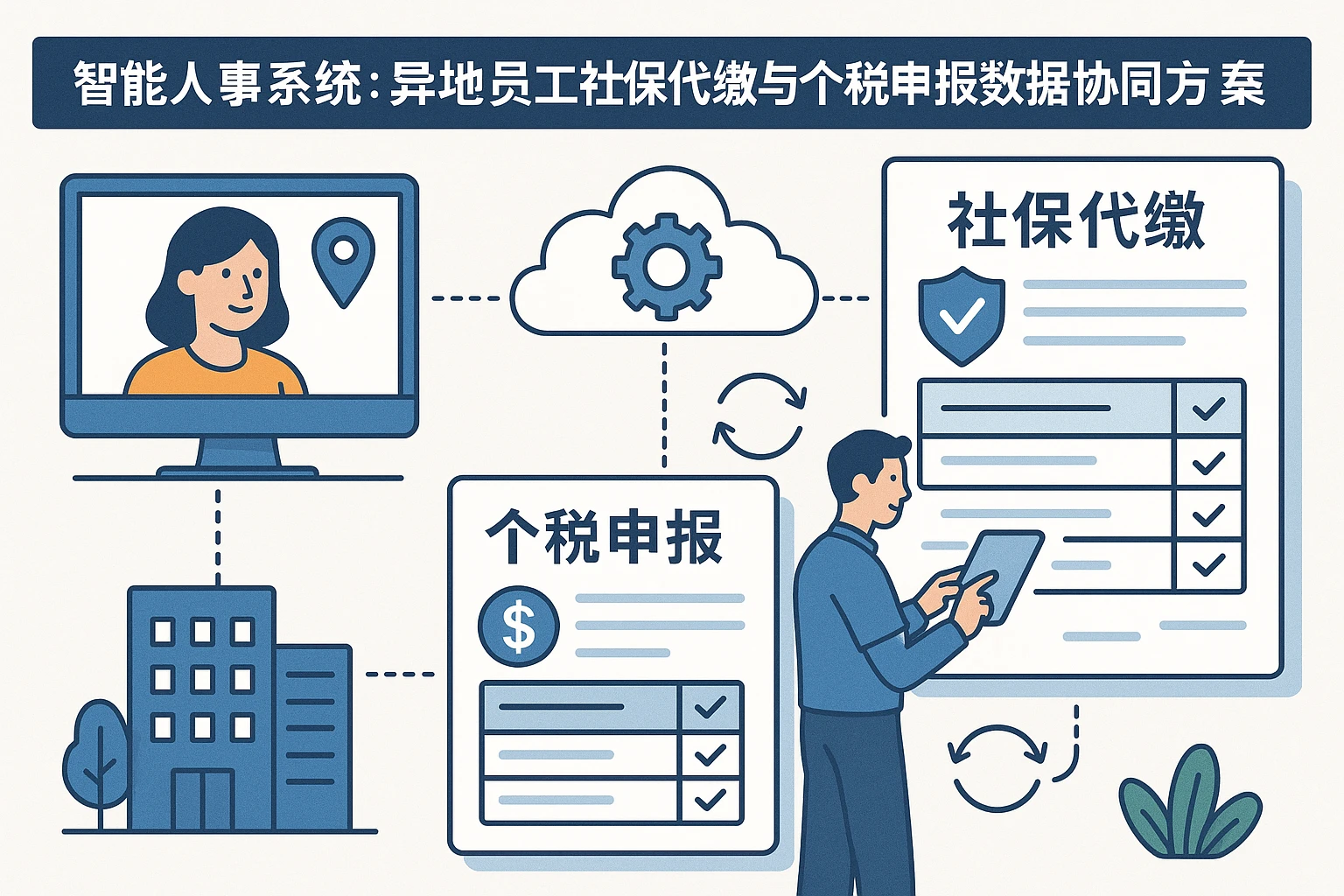 智能人事系统：异地员工社保代缴与个税申报数据协同的解决方案