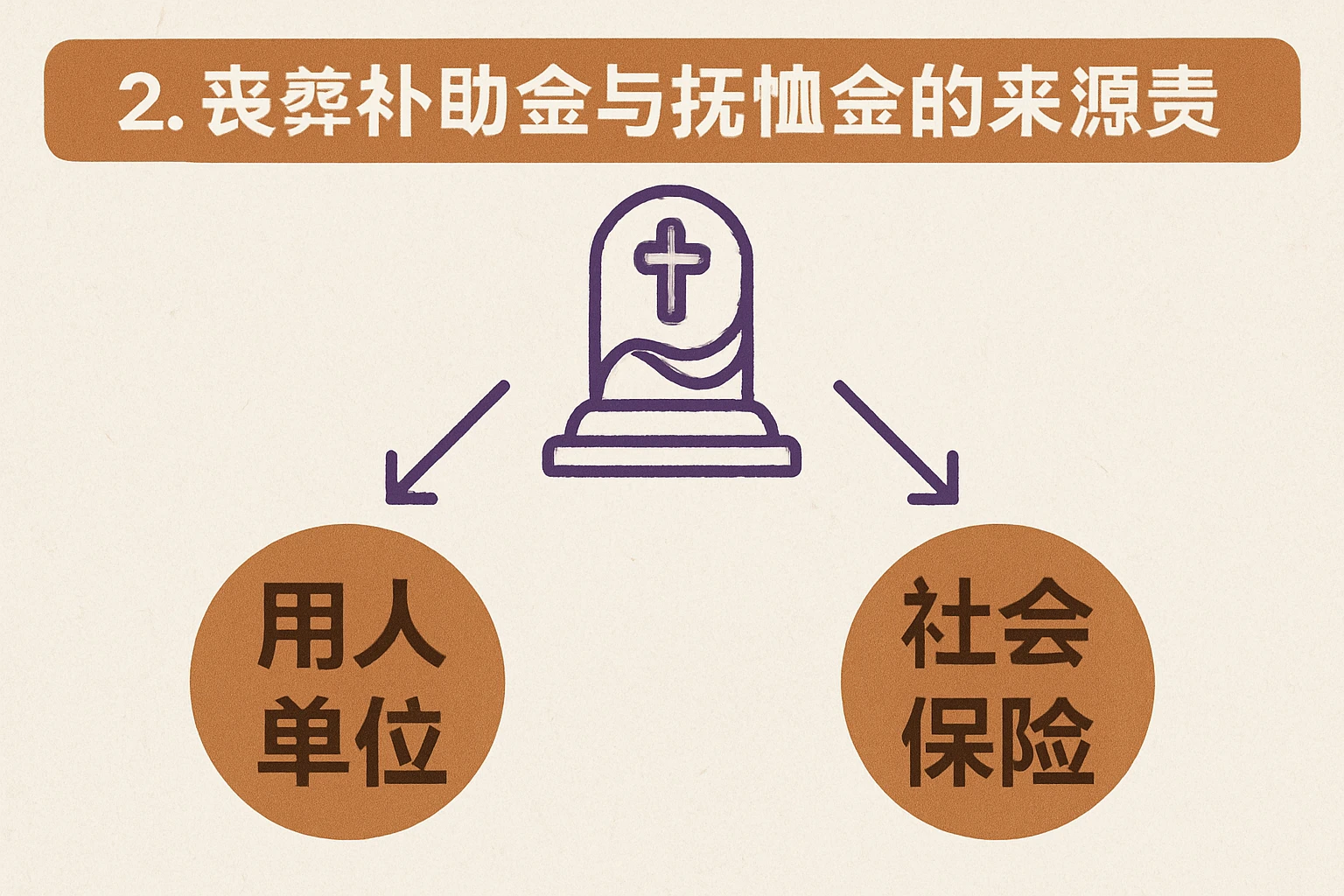 2. 丧葬补助金与抚恤金的来源责任