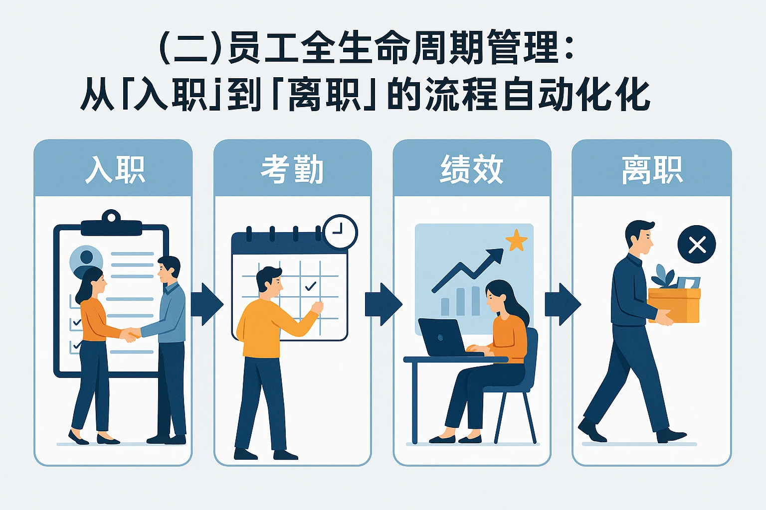 (二)员工全生命周期管理:从“入职”到“离职”的流程自动化