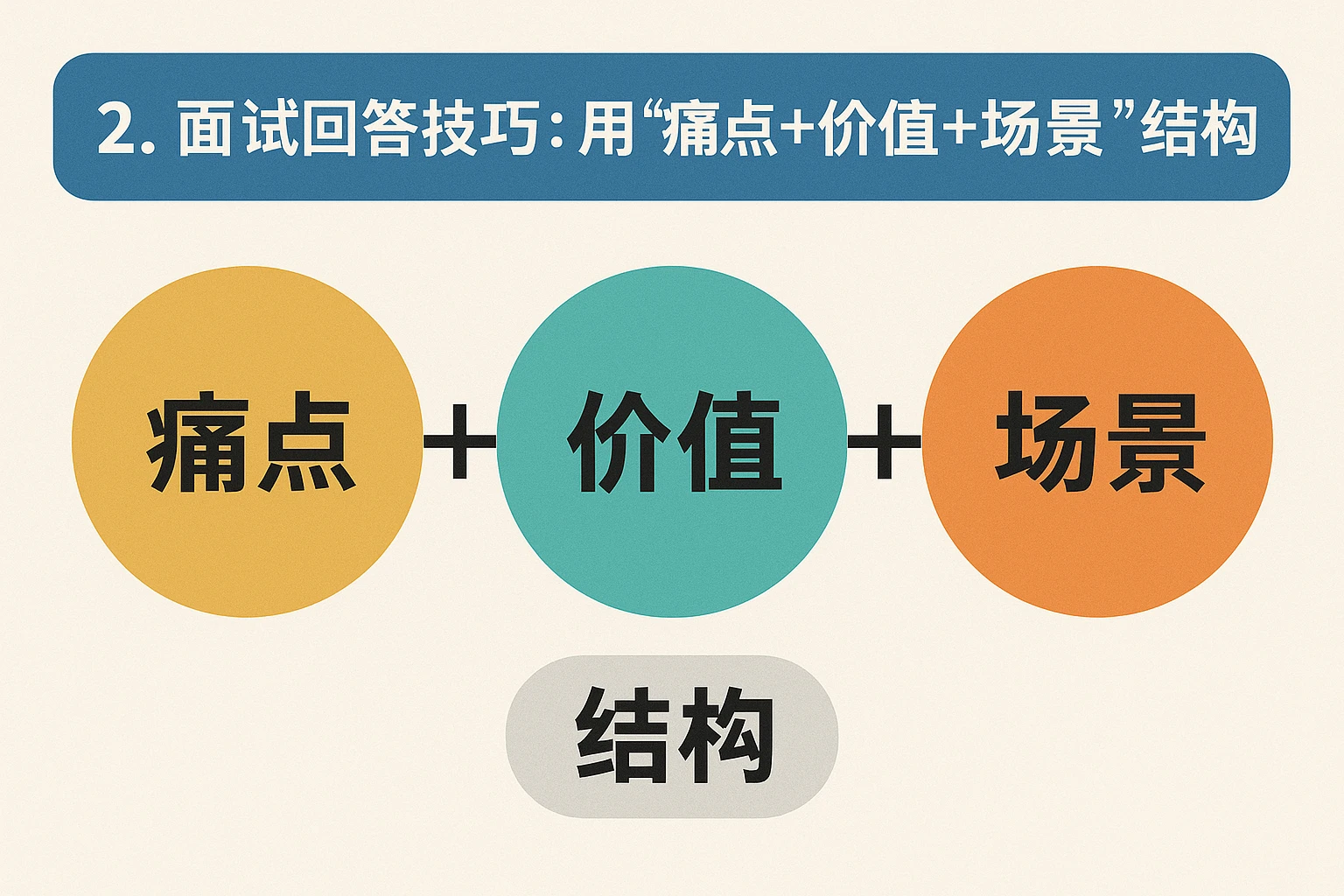 2. 面试回答技巧：用“痛点+价值+场景”结构