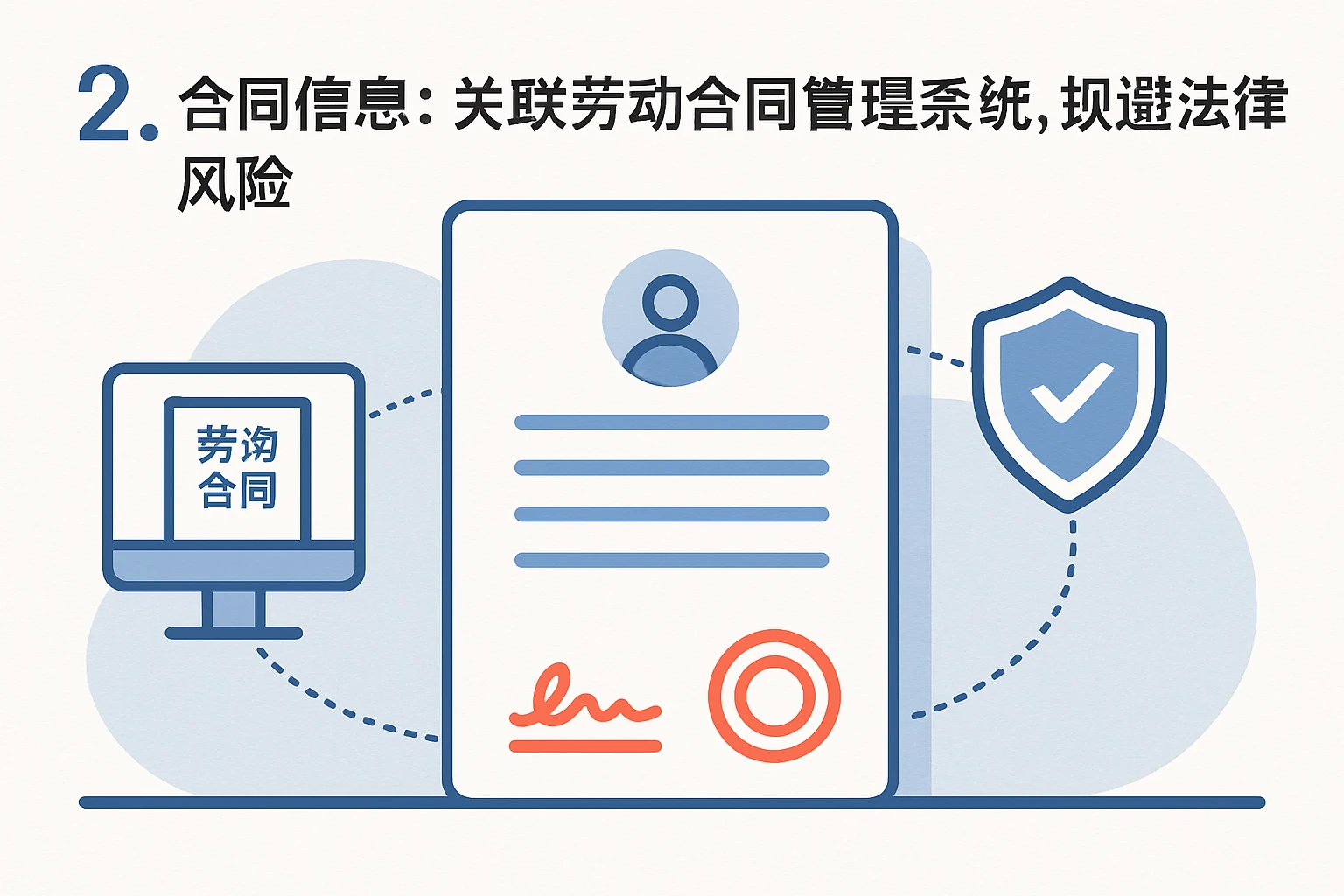 2. 合同信息：关联劳动合同管理系统，规避法律风险