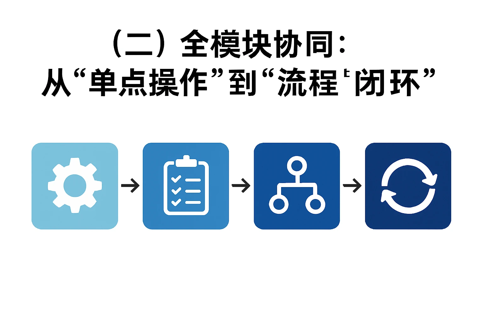 （二）全模块协同：从“单点操作”到“流程闭环”