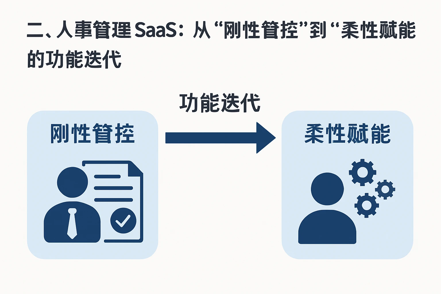 二、人事管理SaaS:从“刚性管控”到“柔性赋能”的功能迭代