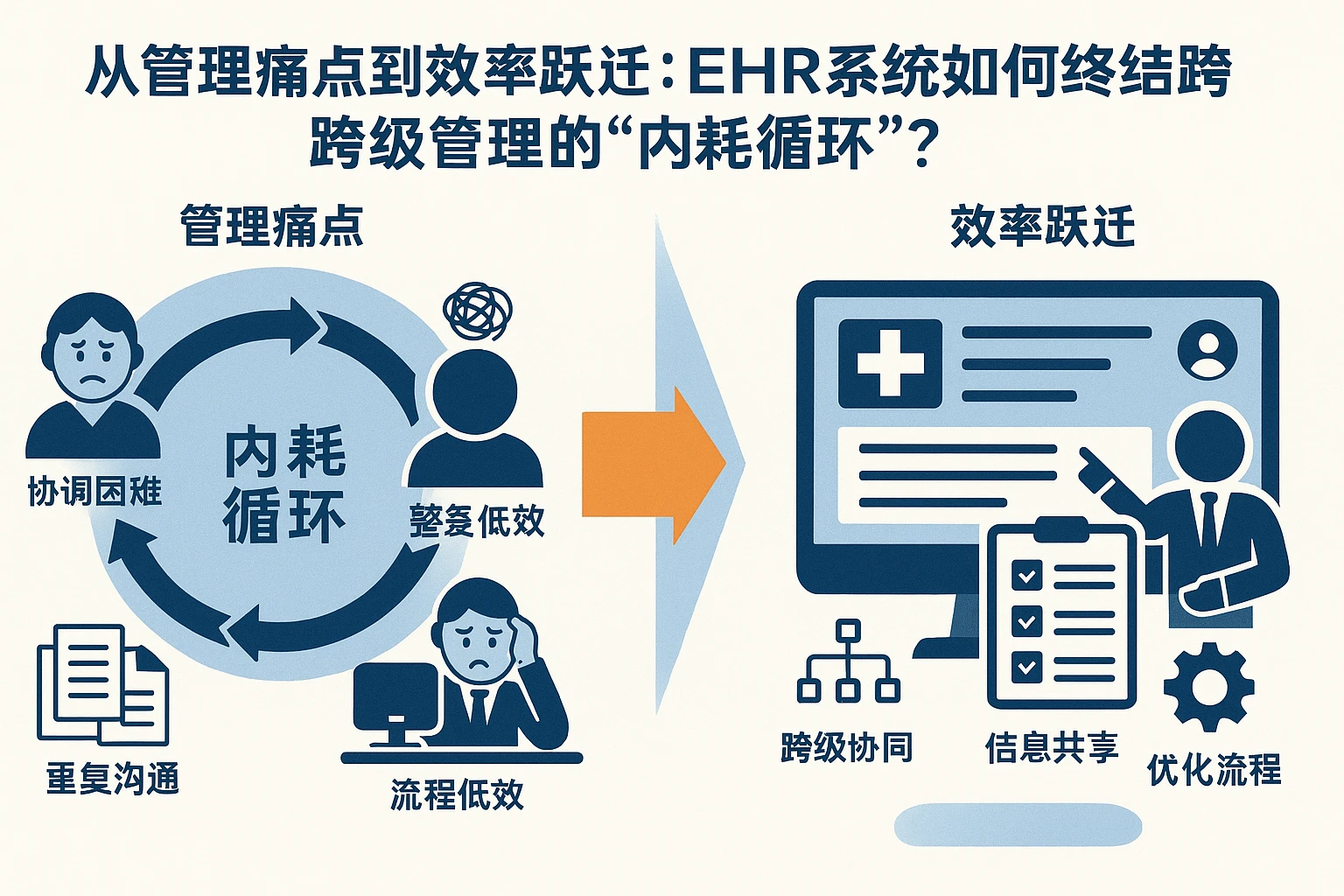 从管理痛点到效率跃迁：EHR系统如何终结跨级管理的“内耗循环”？