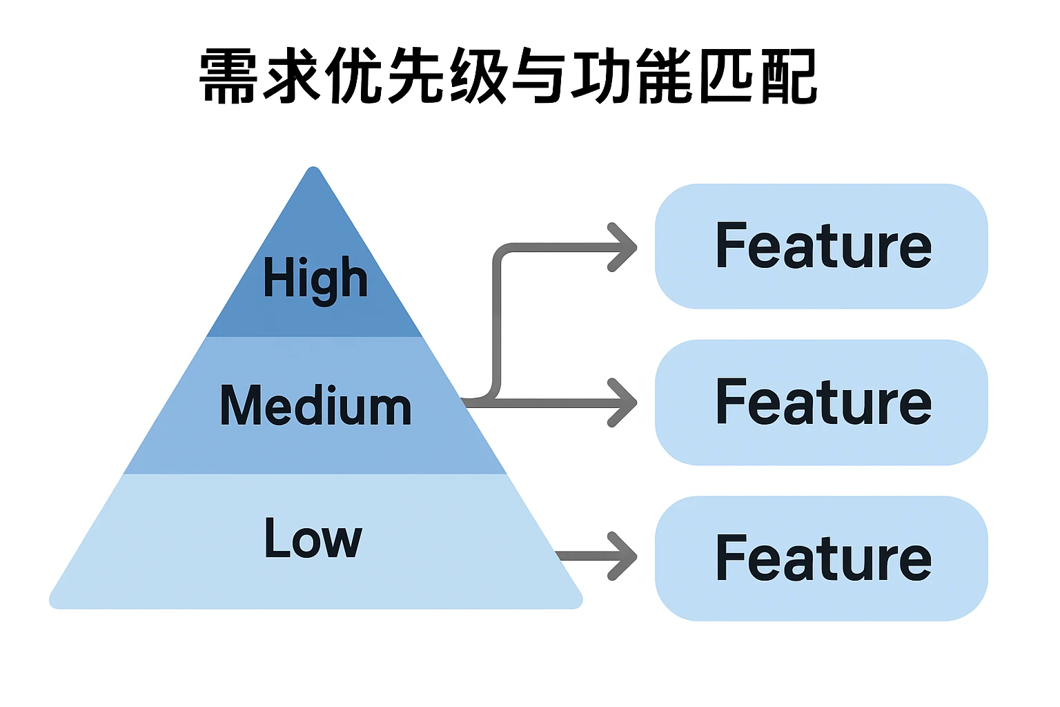 3.2 需求优先级与功能匹配