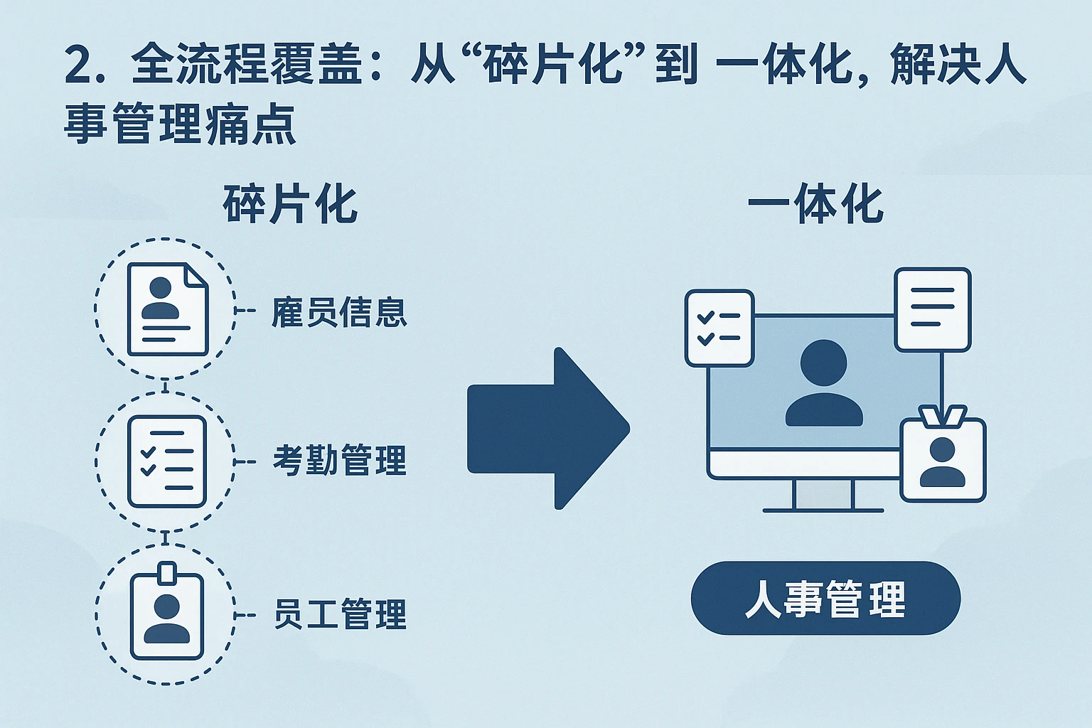 2. 全流程覆盖：从“碎片化”到“一体化”，解决人事管理痛点