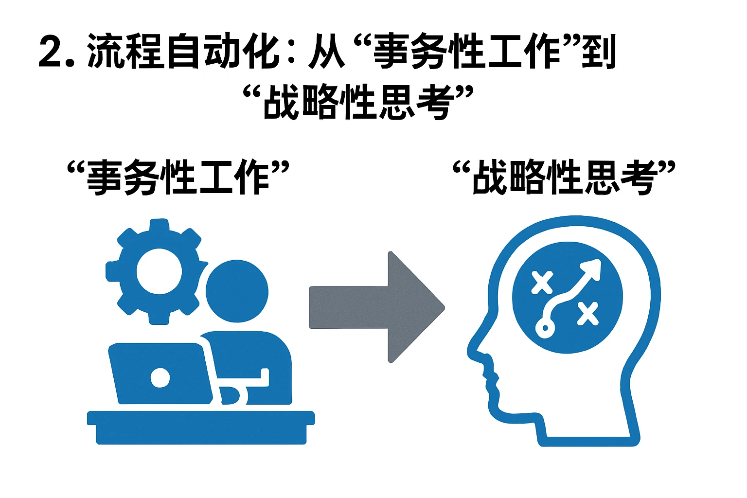 2. 流程自动化:从“事务性工作”到“战略性思考”