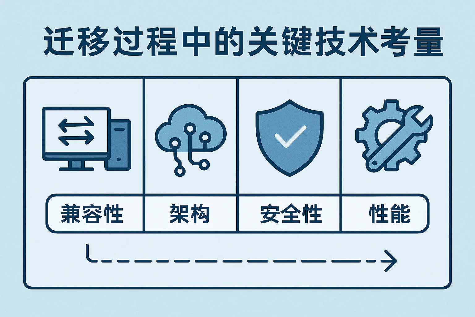 迁移过程中的关键技术考量