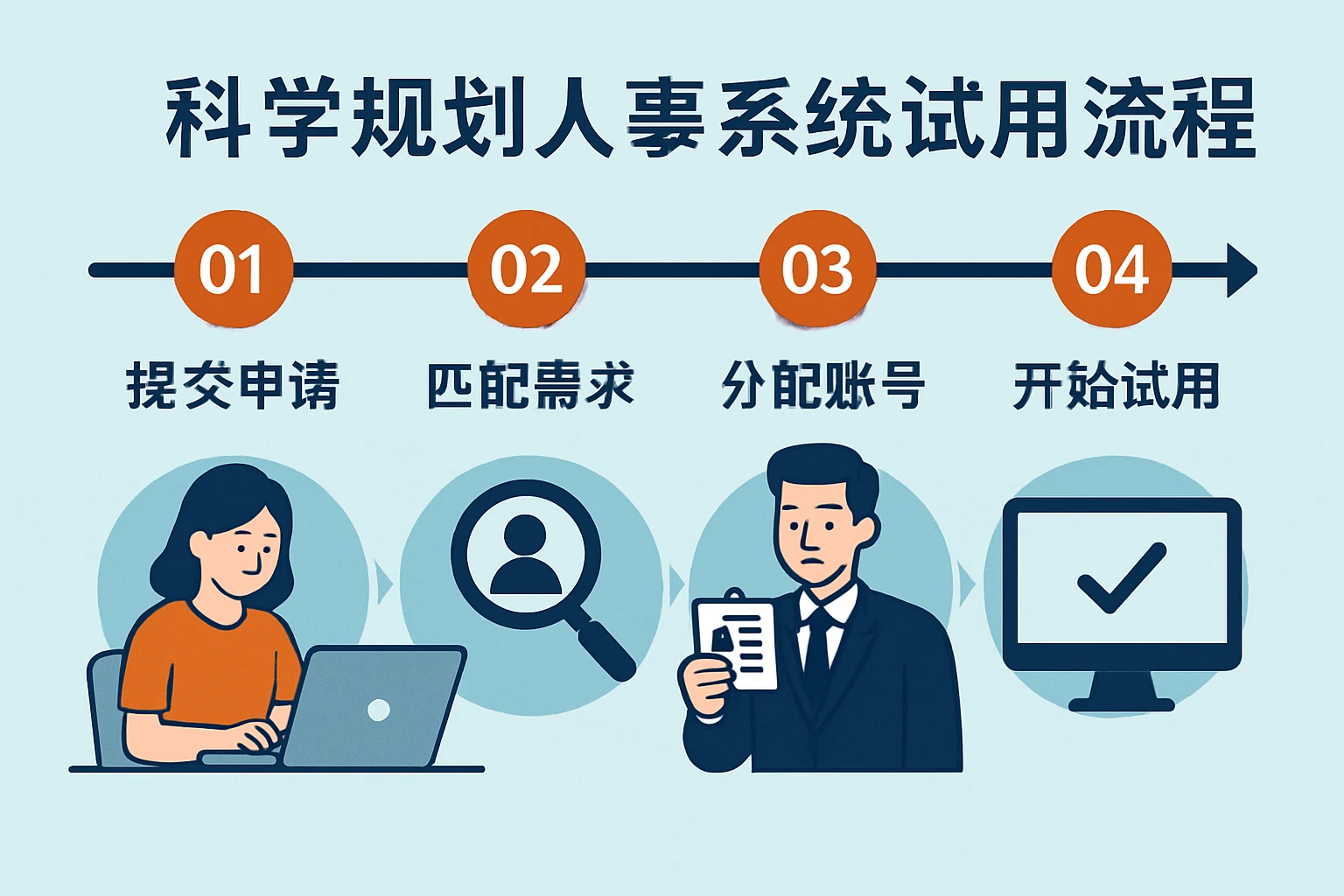 科学规划人事系统试用流程
