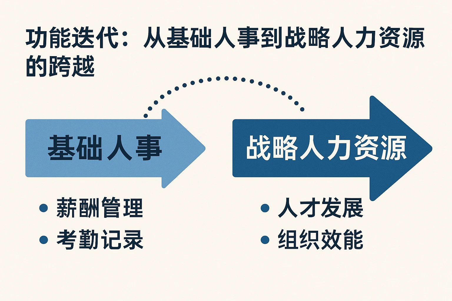 2. 功能迭代：从基础人事到战略人力资源的跨越