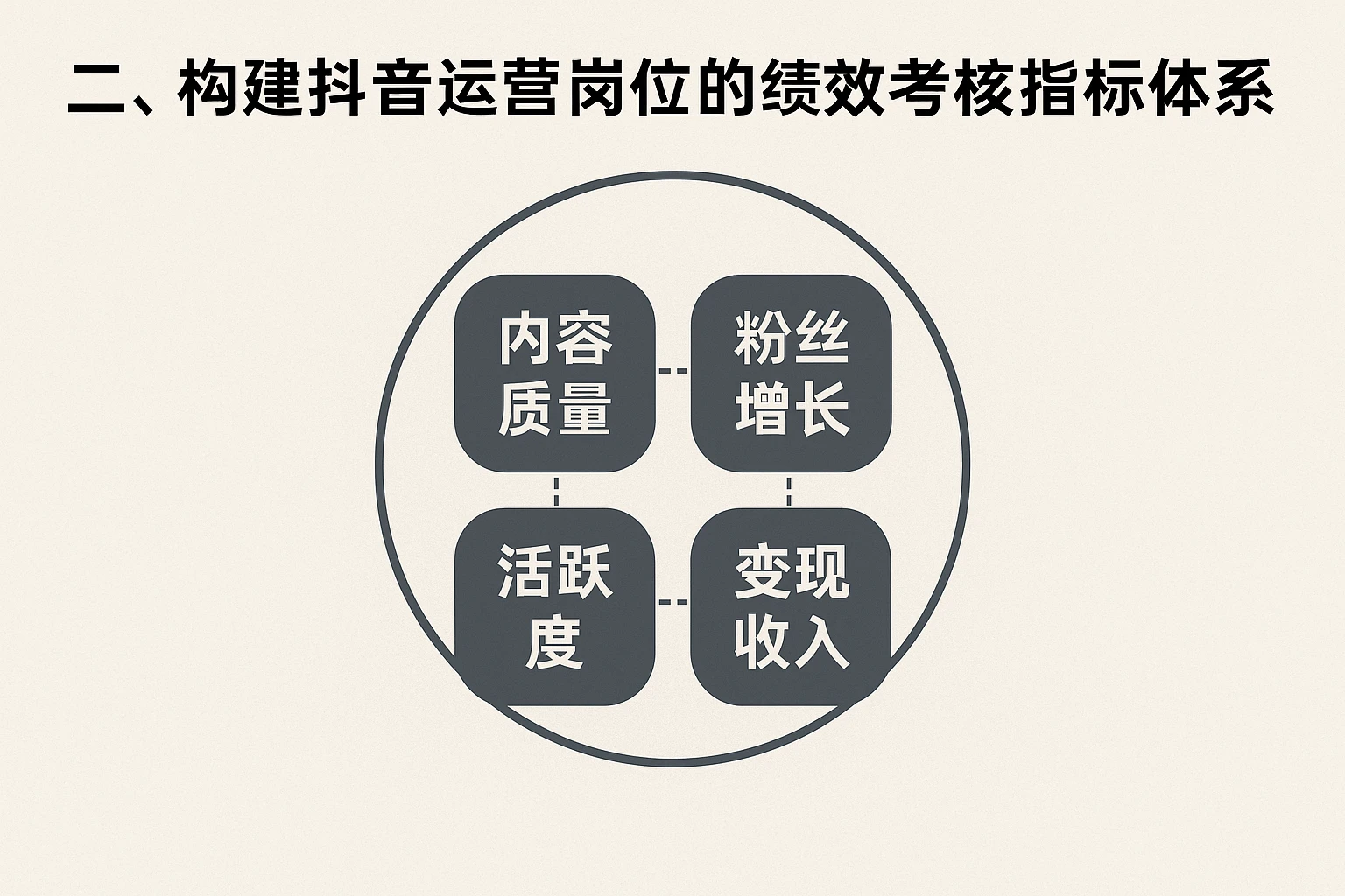 二、构建抖音运营岗位的绩效考核指标体系