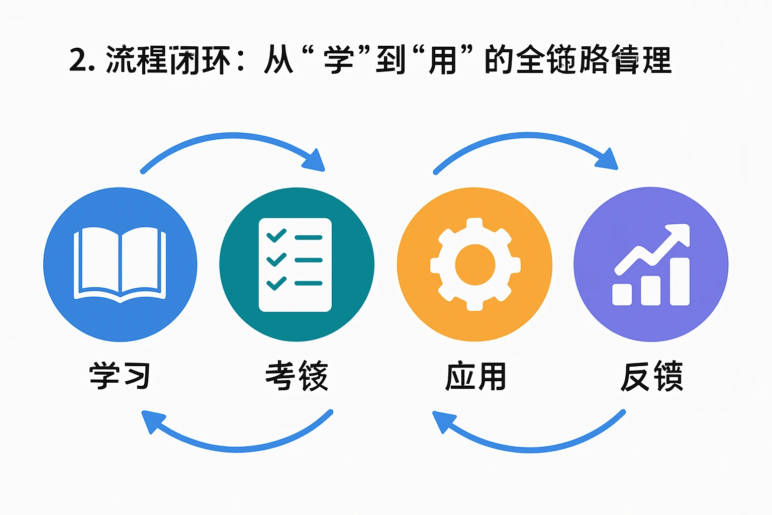 2. 流程闭环:从“学”到“用”的全链路管理
