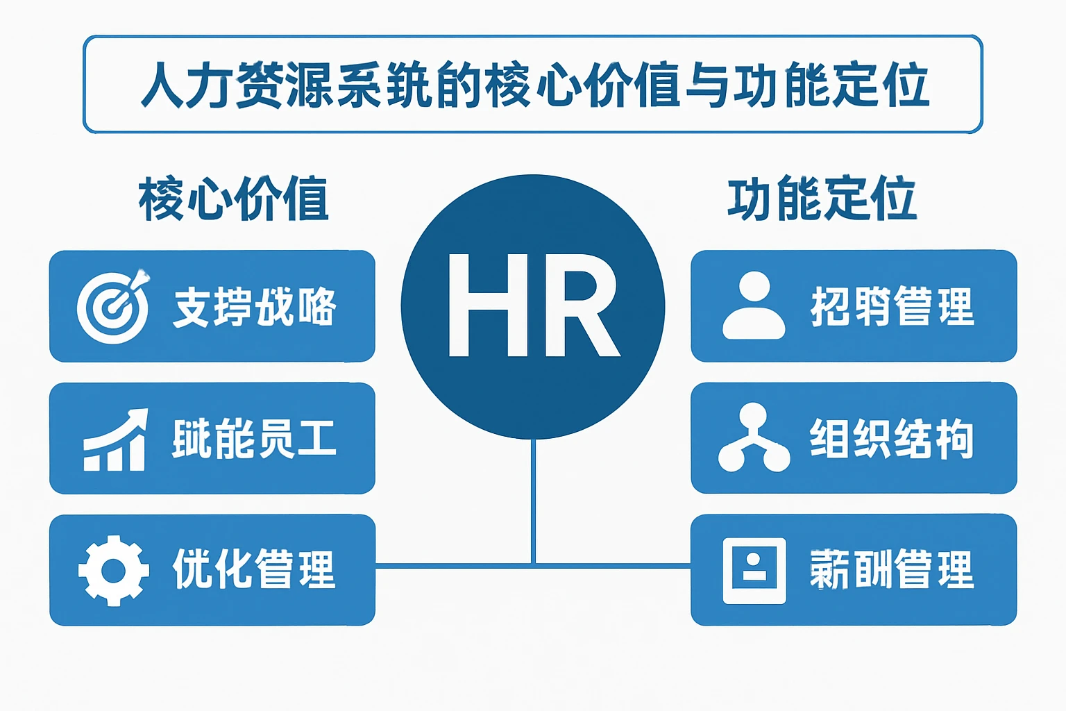 人力资源系统的核心价值与功能定位