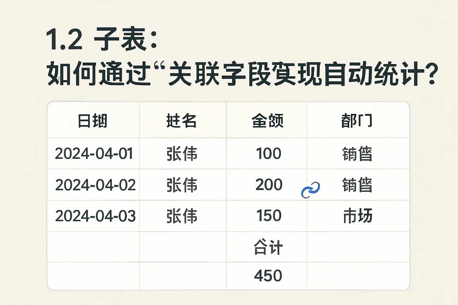 1.2 子表：如何通过“关联字段”实现自动统计？