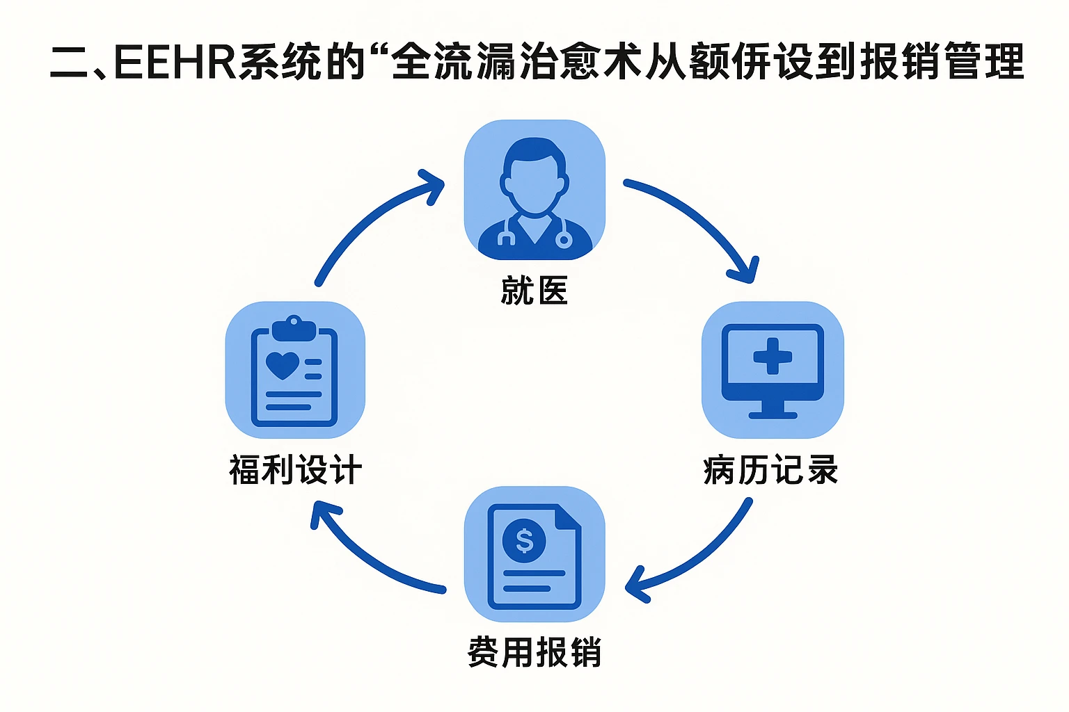 二、EHR系统的“全流程治愈术”：从福利设计到报销的闭环管理