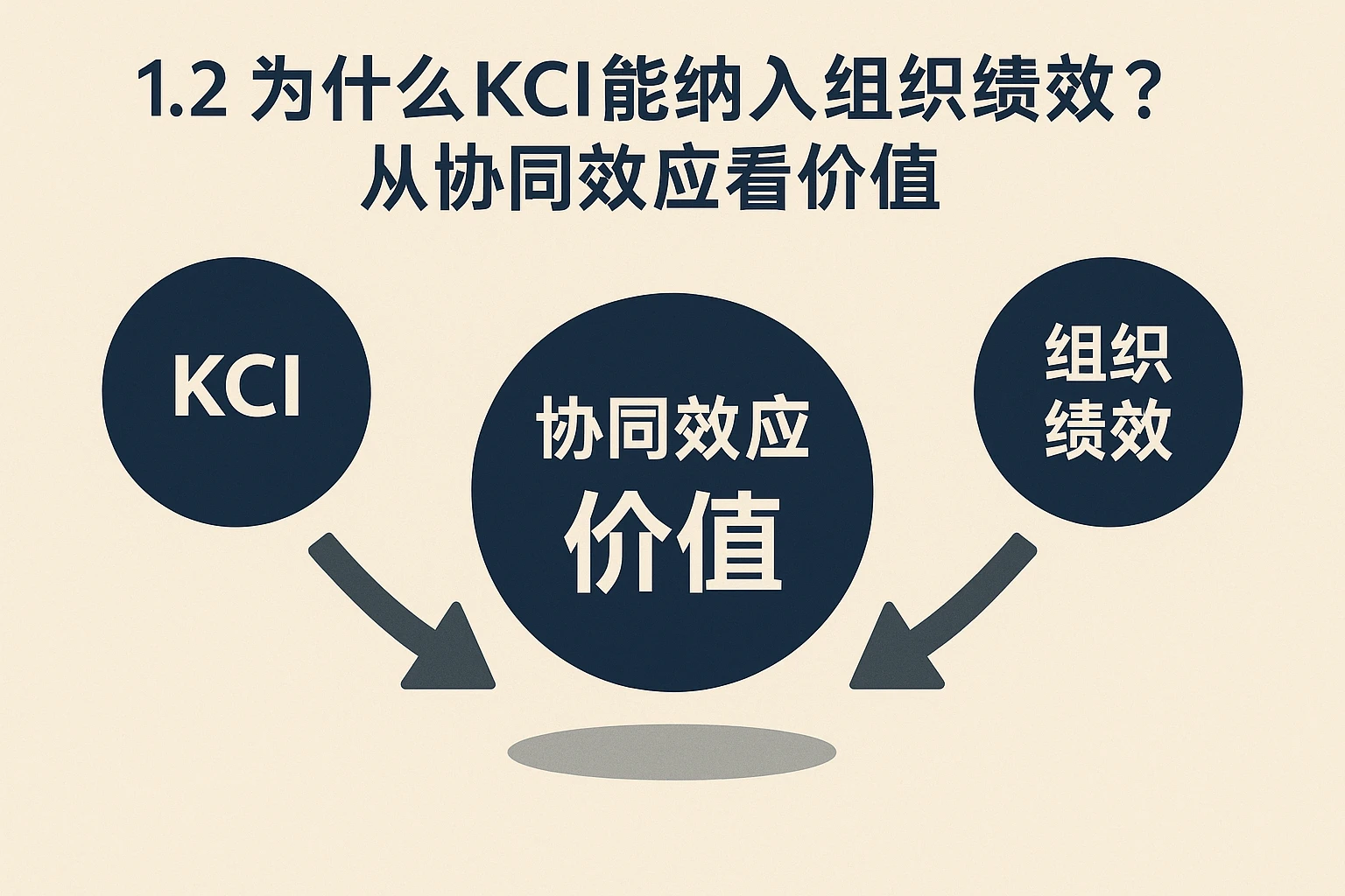 1.2 为什么KCI能纳入组织绩效?从协同效应看价值