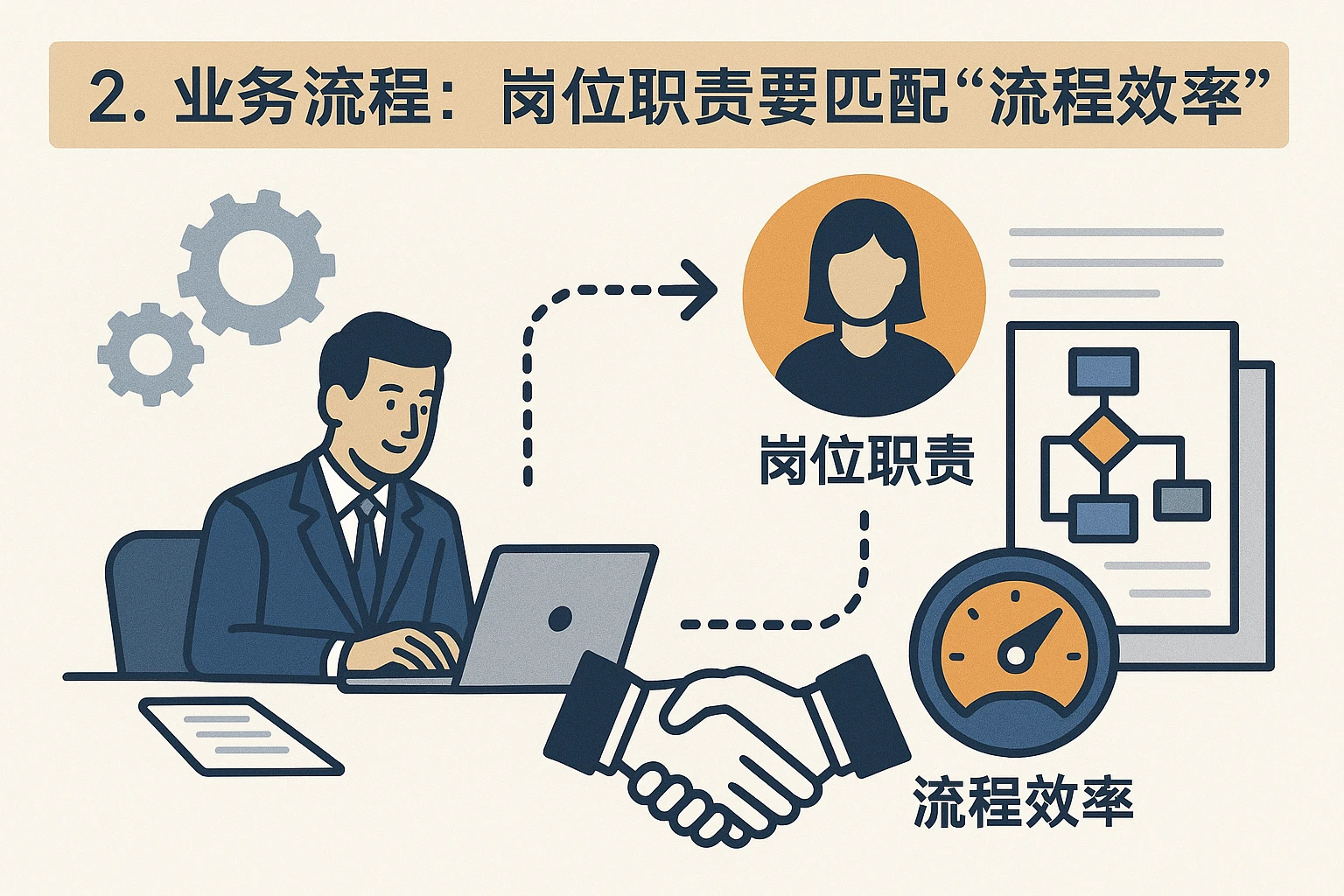 2. 业务流程：岗位职责要匹配“流程效率”