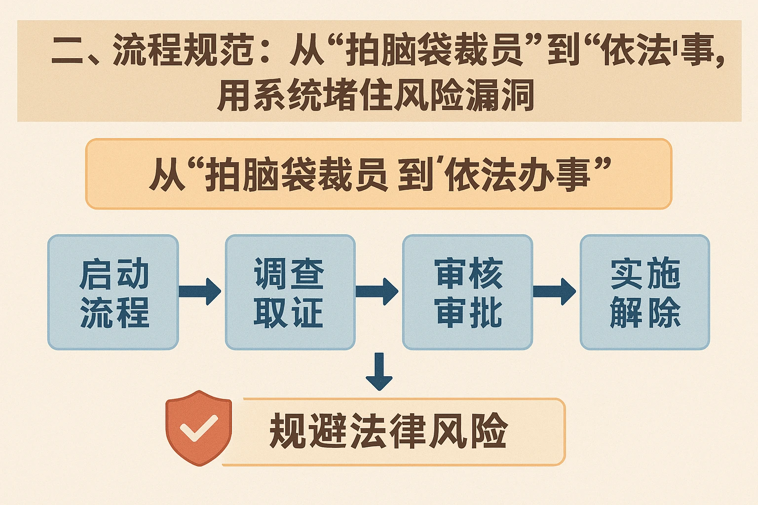 二、流程规范:从“拍脑袋裁员”到“依法办事”,用系统堵住风险漏洞