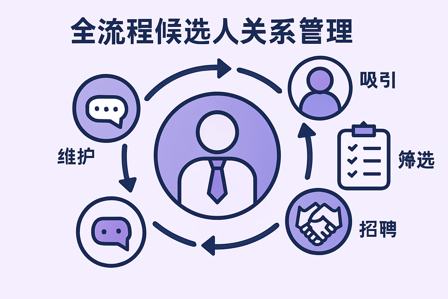 全流程候选人关系管理
