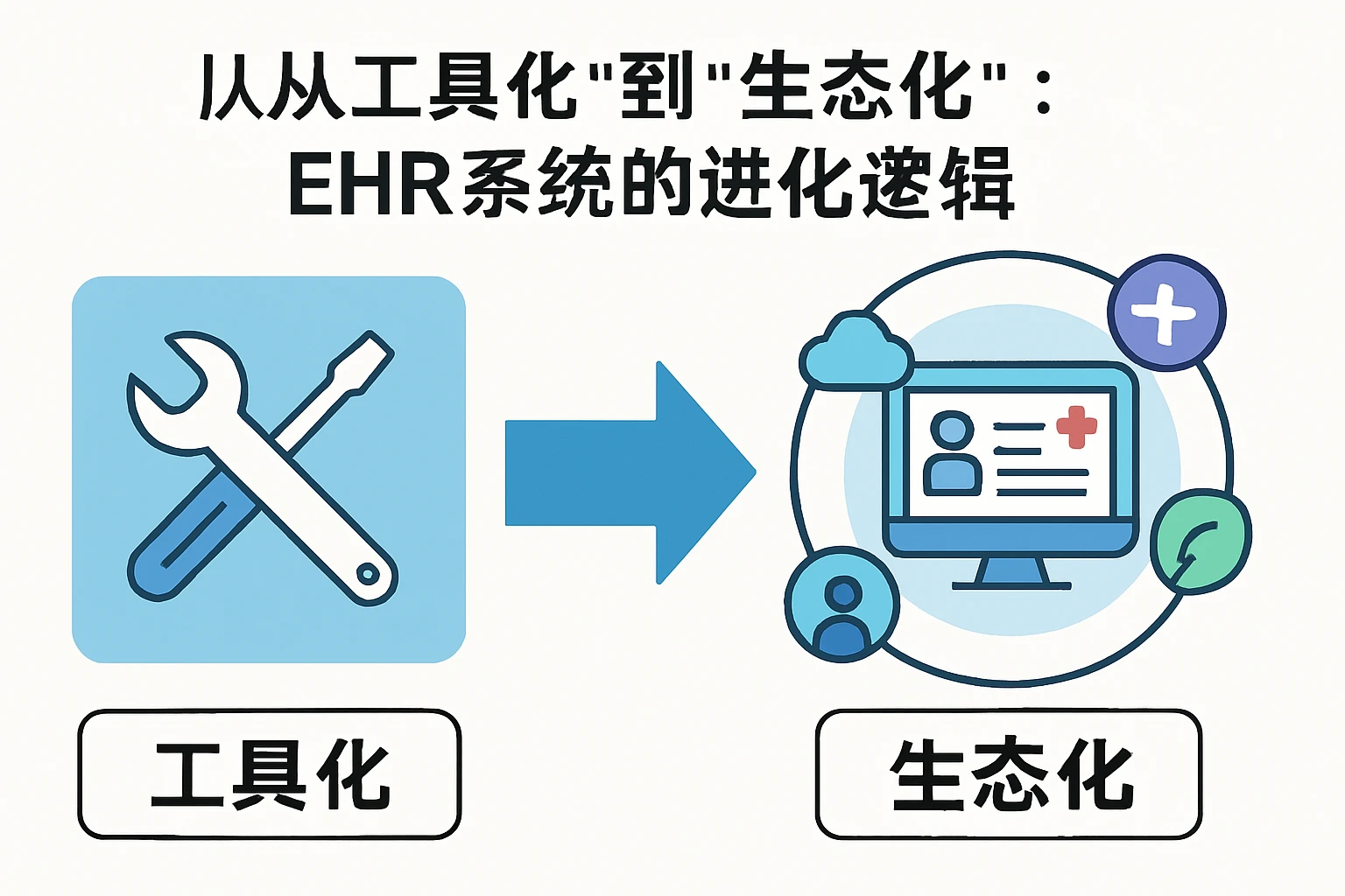 1.1 从“工具化”到“生态化”：EHR系统的进化逻辑