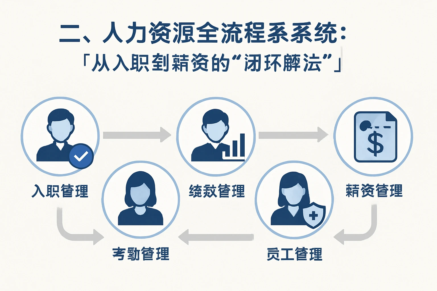二、人力资源全流程系统：从入职到薪资的“闭环解法”
