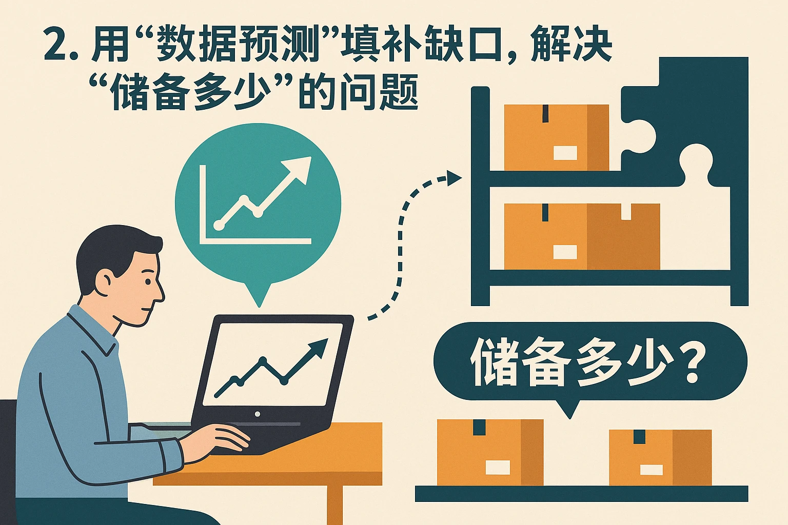 2. 用“数据预测”填补缺口，解决“储备多少”的问题