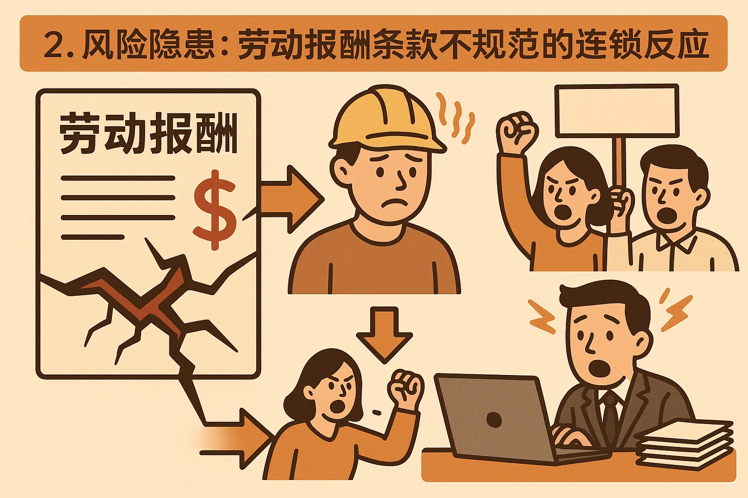 2. 风险隐患:劳动报酬条款不规范的连锁反应