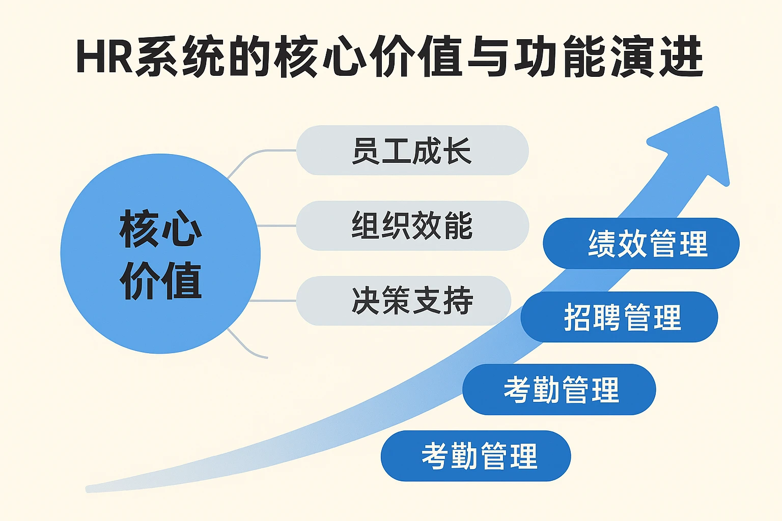 HR系统的核心价值与功能演进