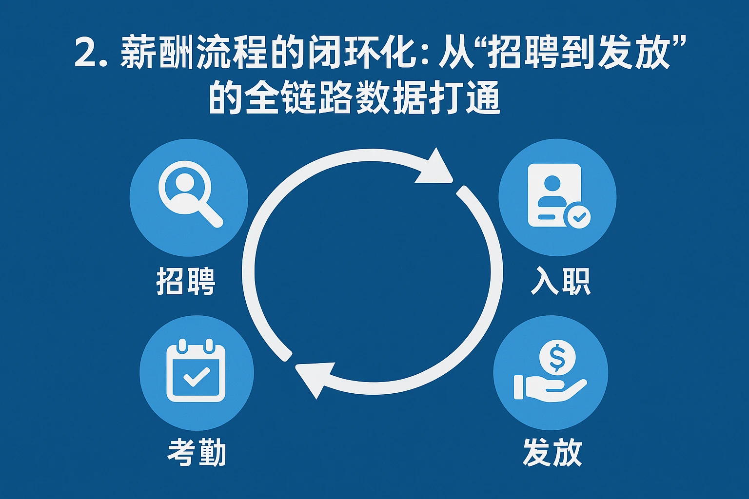 2. 薪酬流程的闭环化：从“招聘到发放”的全链路数据打通