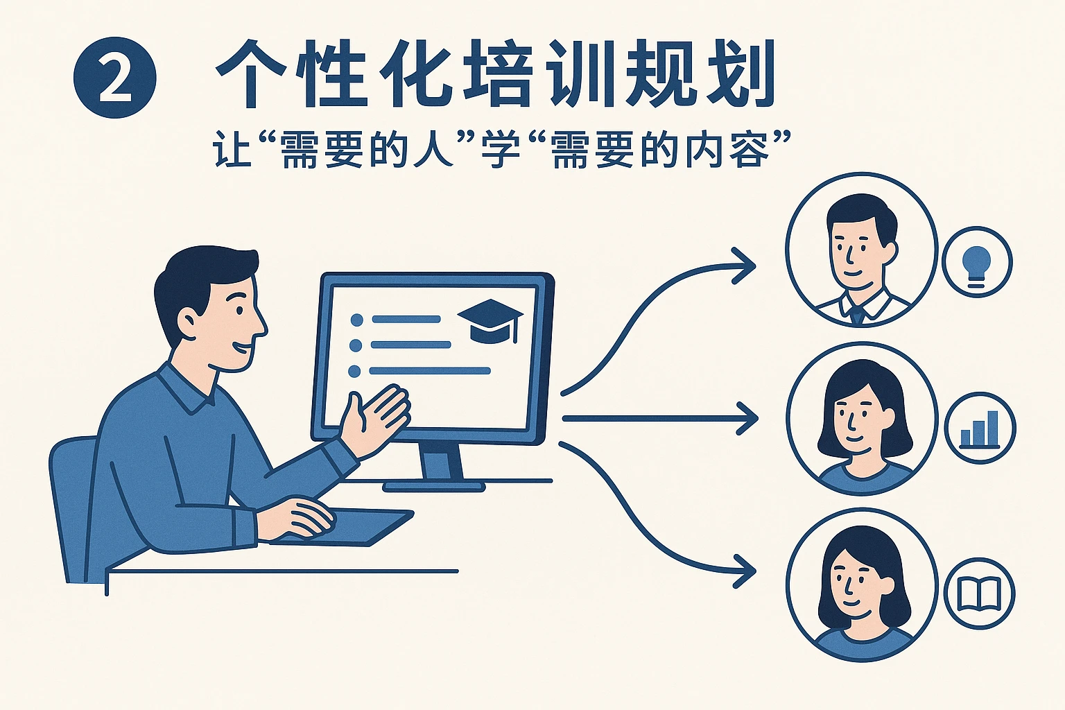 2. 第二步：个性化培训规划，让“需要的人”学“需要的内容”