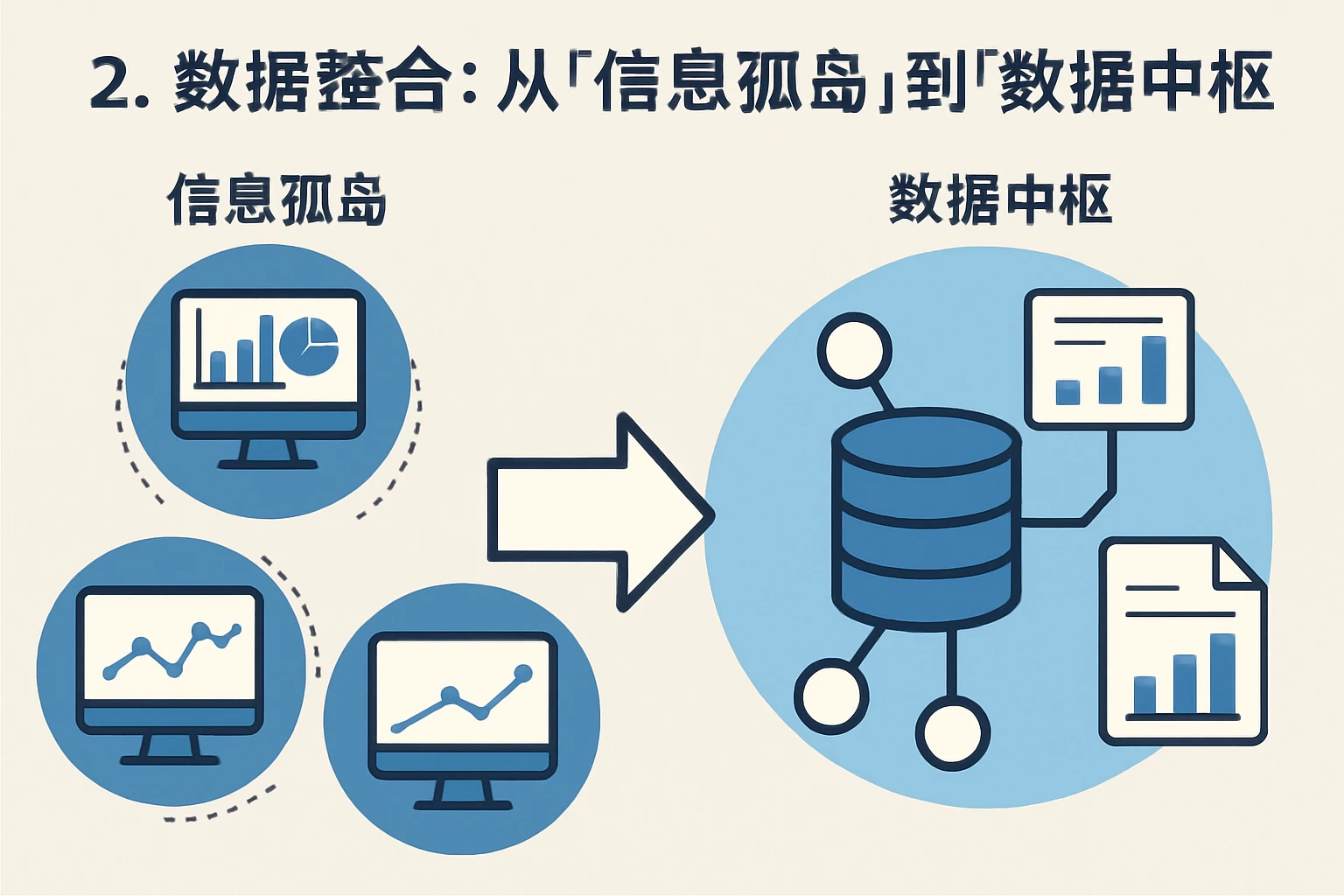 2. 数据整合:从“信息孤岛”到“数据中枢”