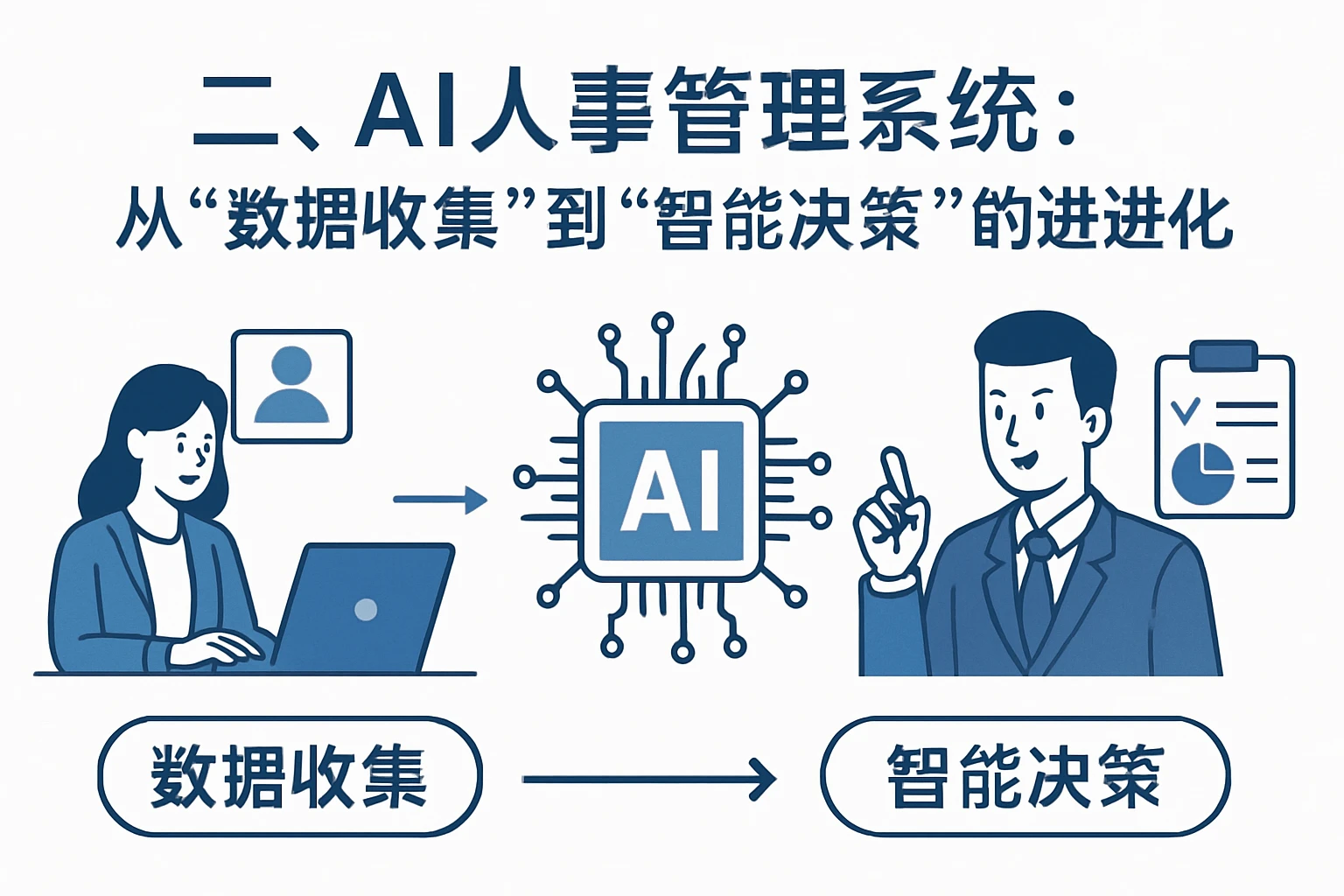 二、AI人事管理系统:从“数据收集”到“智能决策”的进化