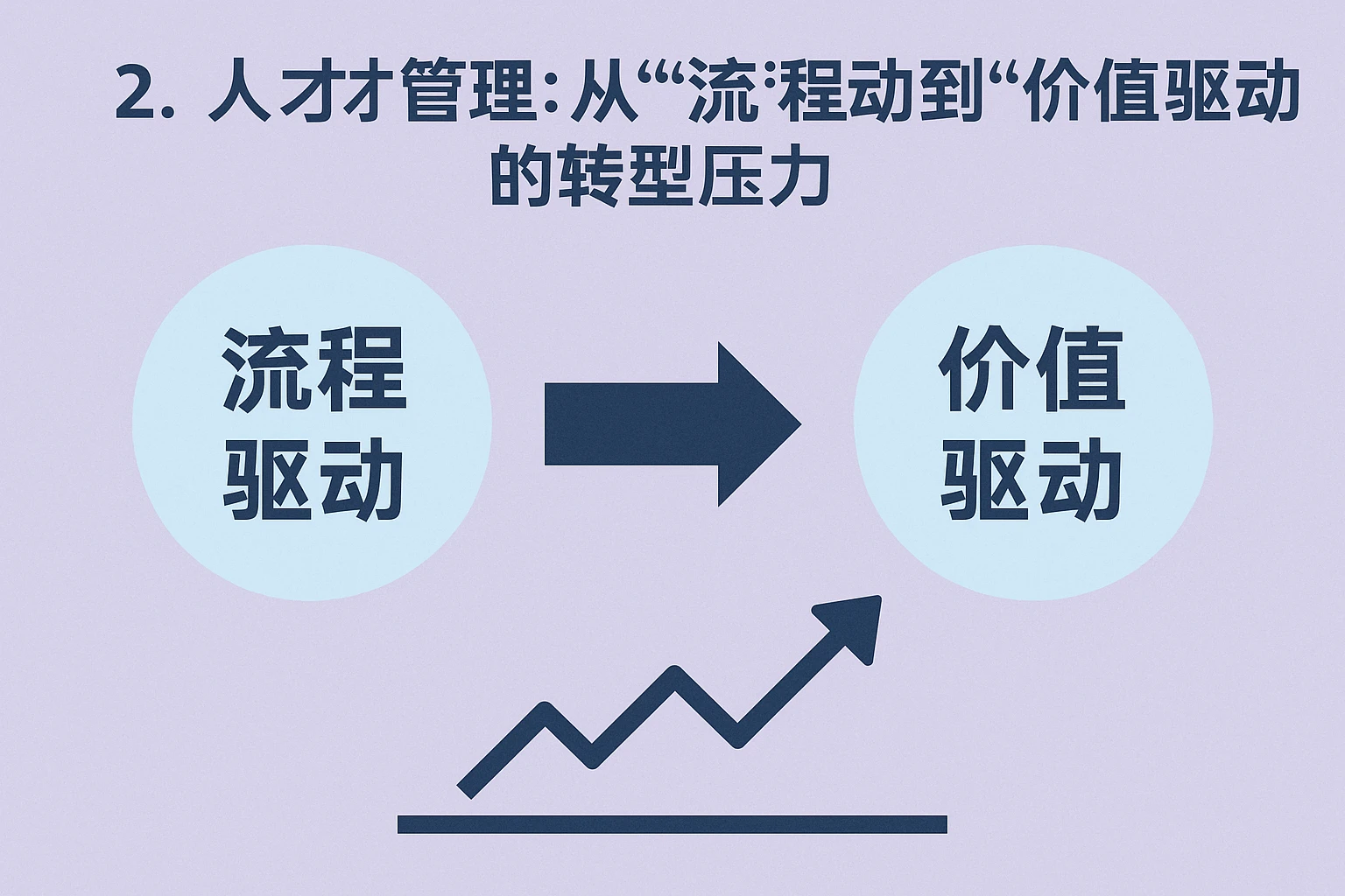 2. 人才管理：从“流程驱动”到“价值驱动”的转型压力