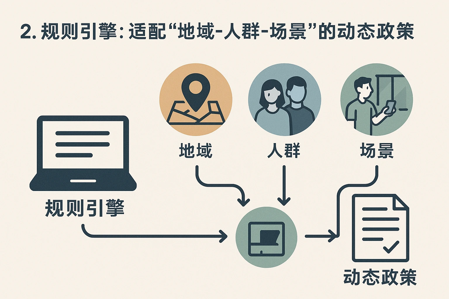 2. 规则引擎：适配“地域-人群-场景”的动态政策