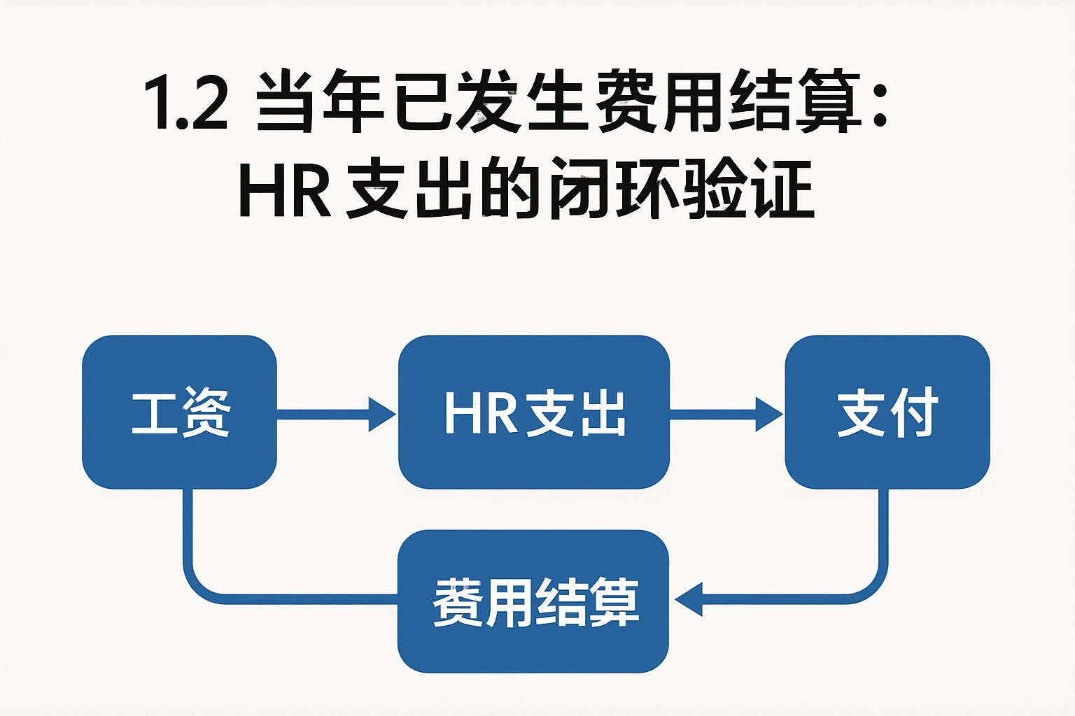 1.2 当年已发生费用结算：HR支出的闭环验证