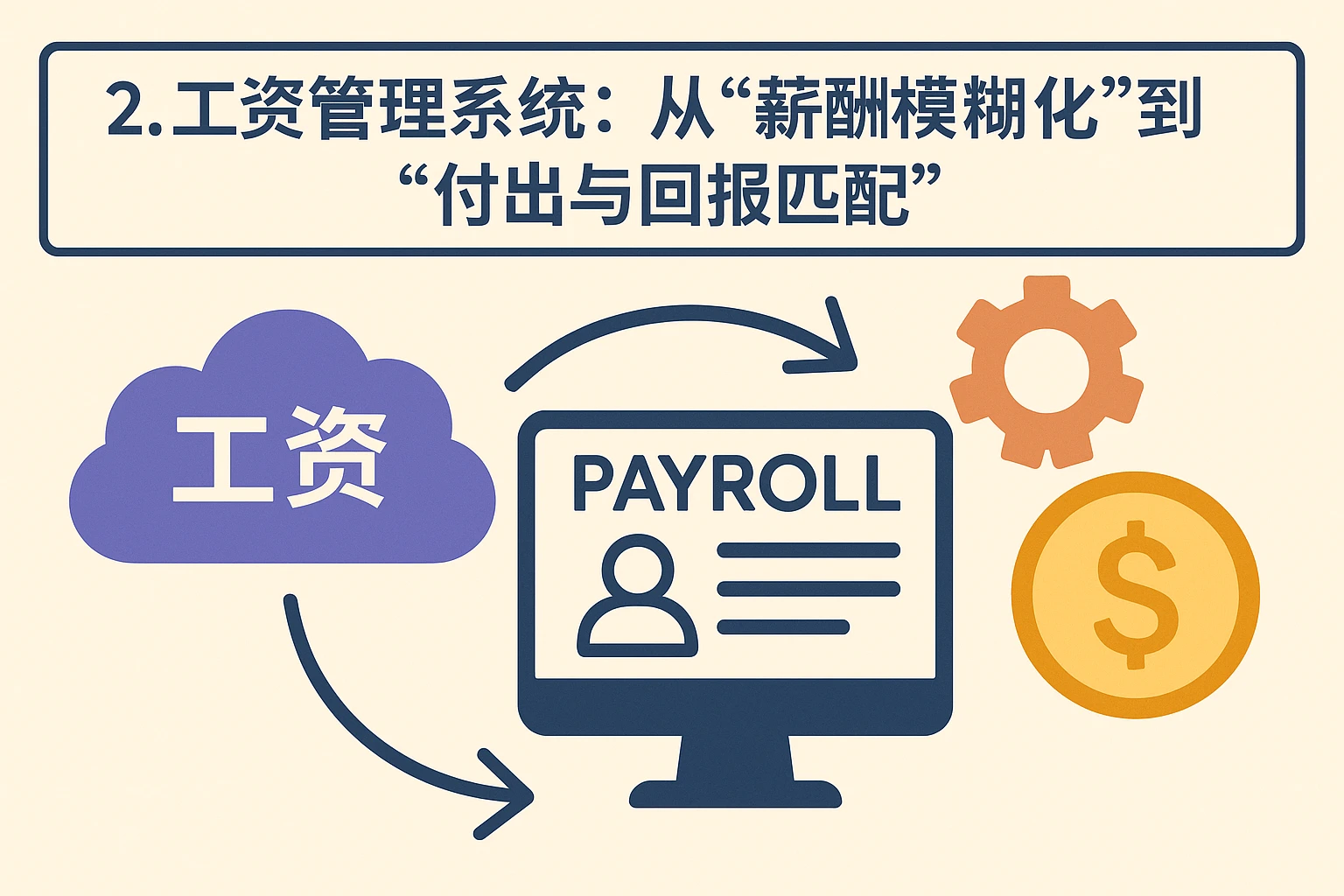 2. 工资管理系统：从“薪酬模糊化”到“付出与回报匹配”