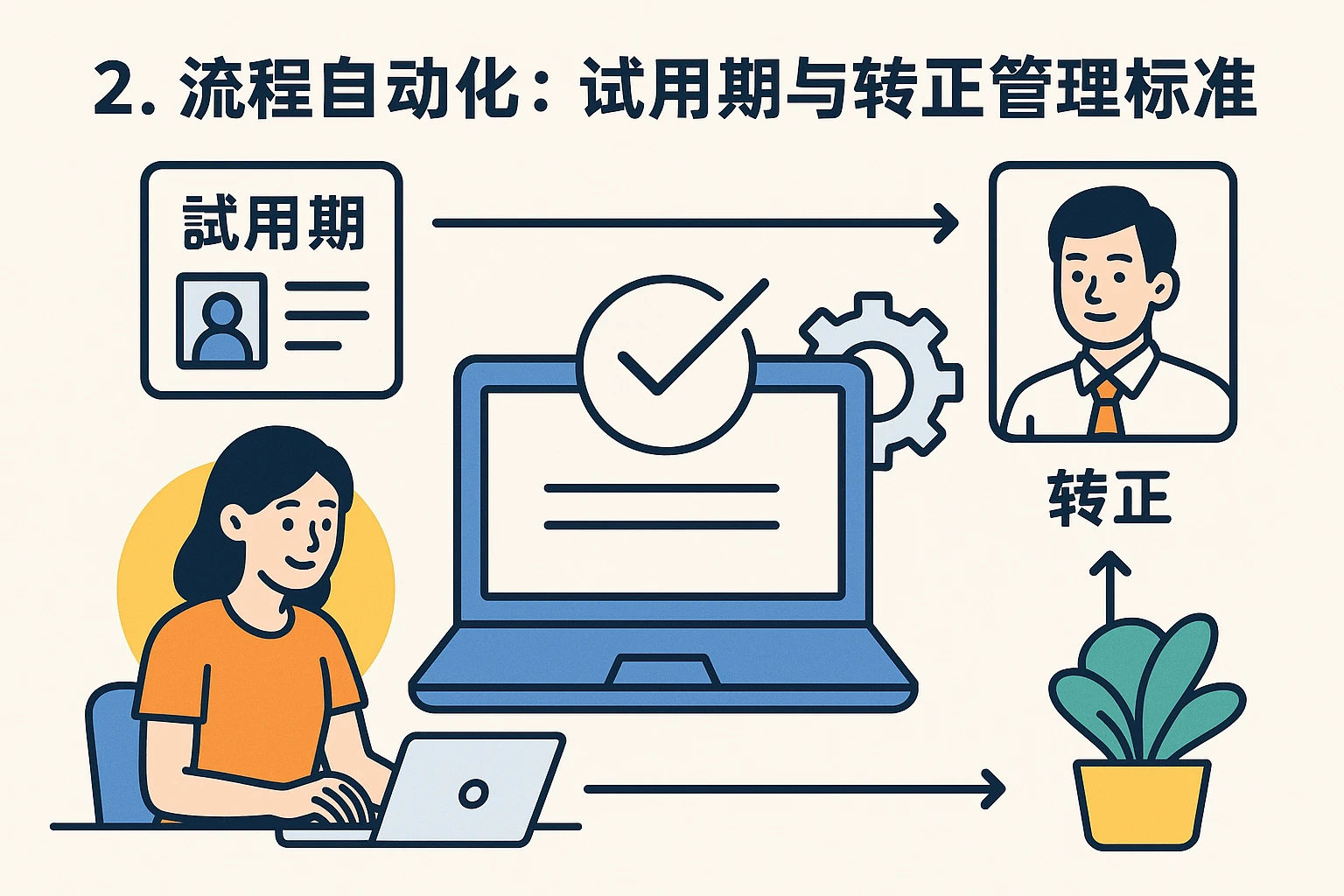 2. 流程自动化：试用期与转正管理标准化
