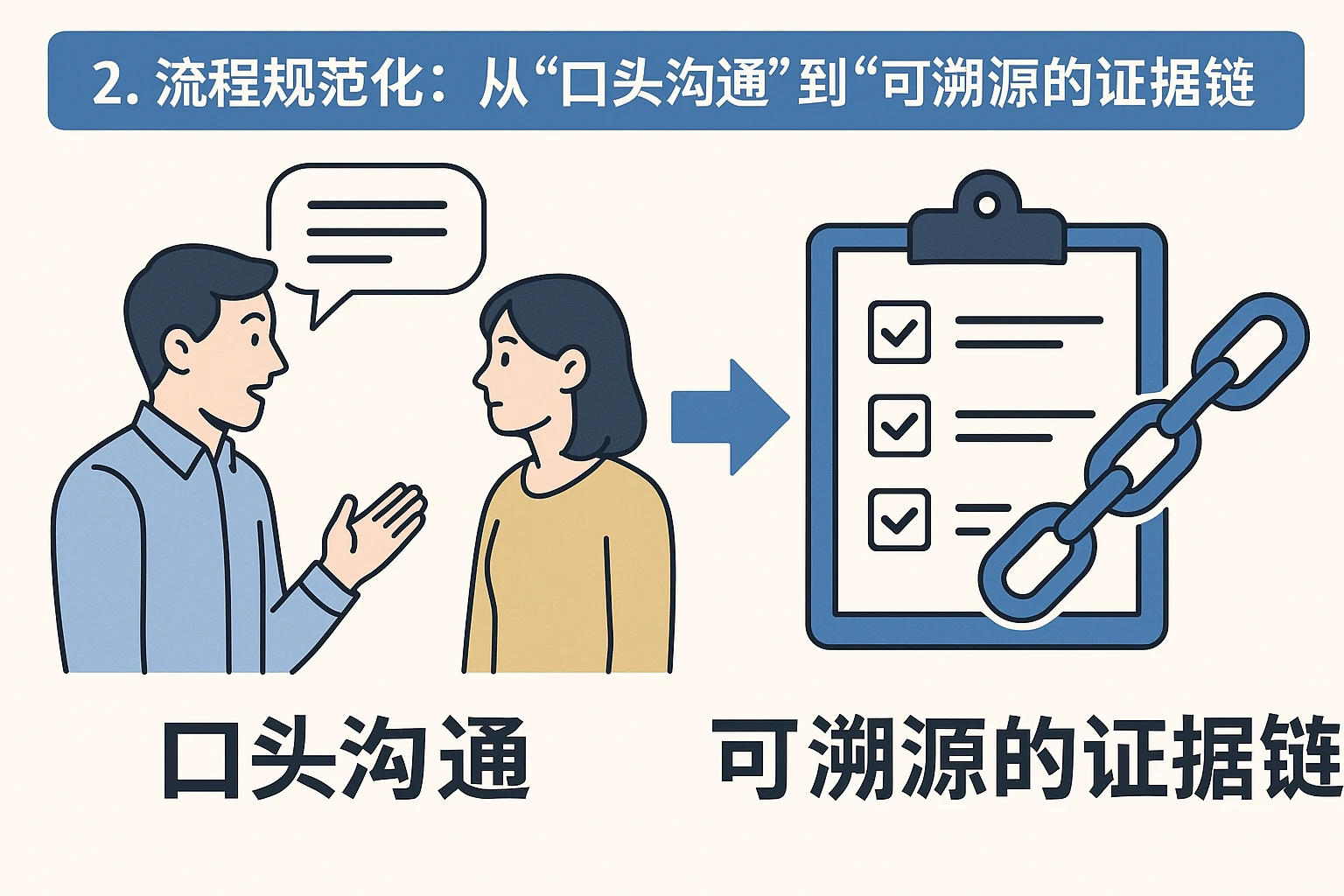 2. 流程规范化:从“口头沟通”到“可溯源的证据链”