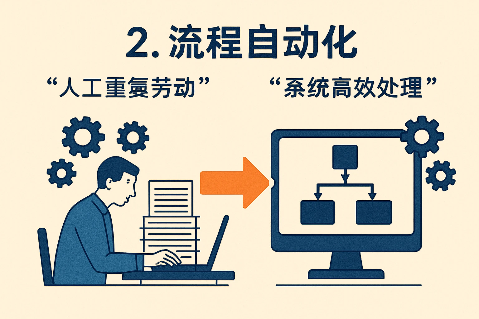 2. 流程自动化:将“人工重复劳动”转化为“系统高效处理”