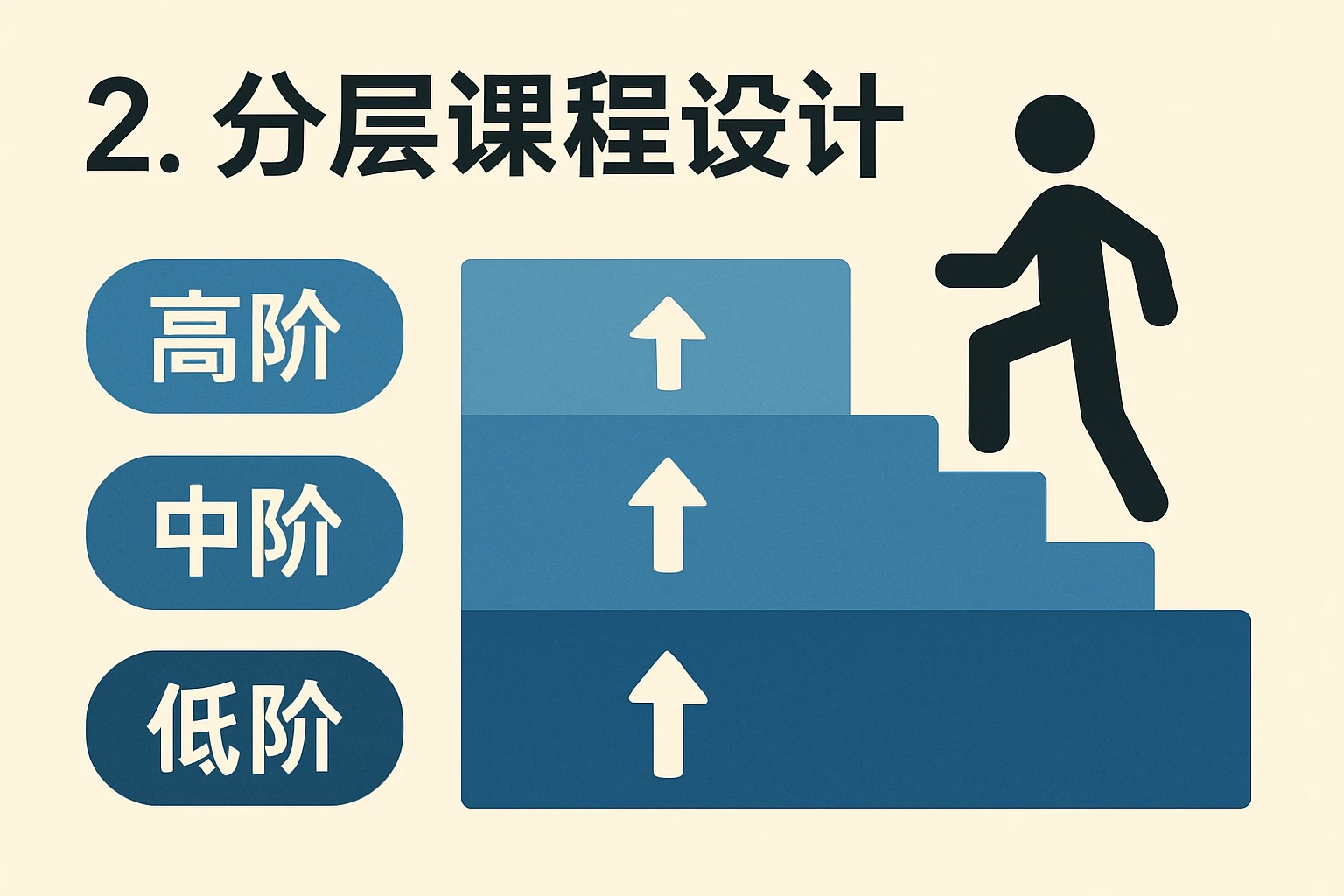 2. 分层课程设计